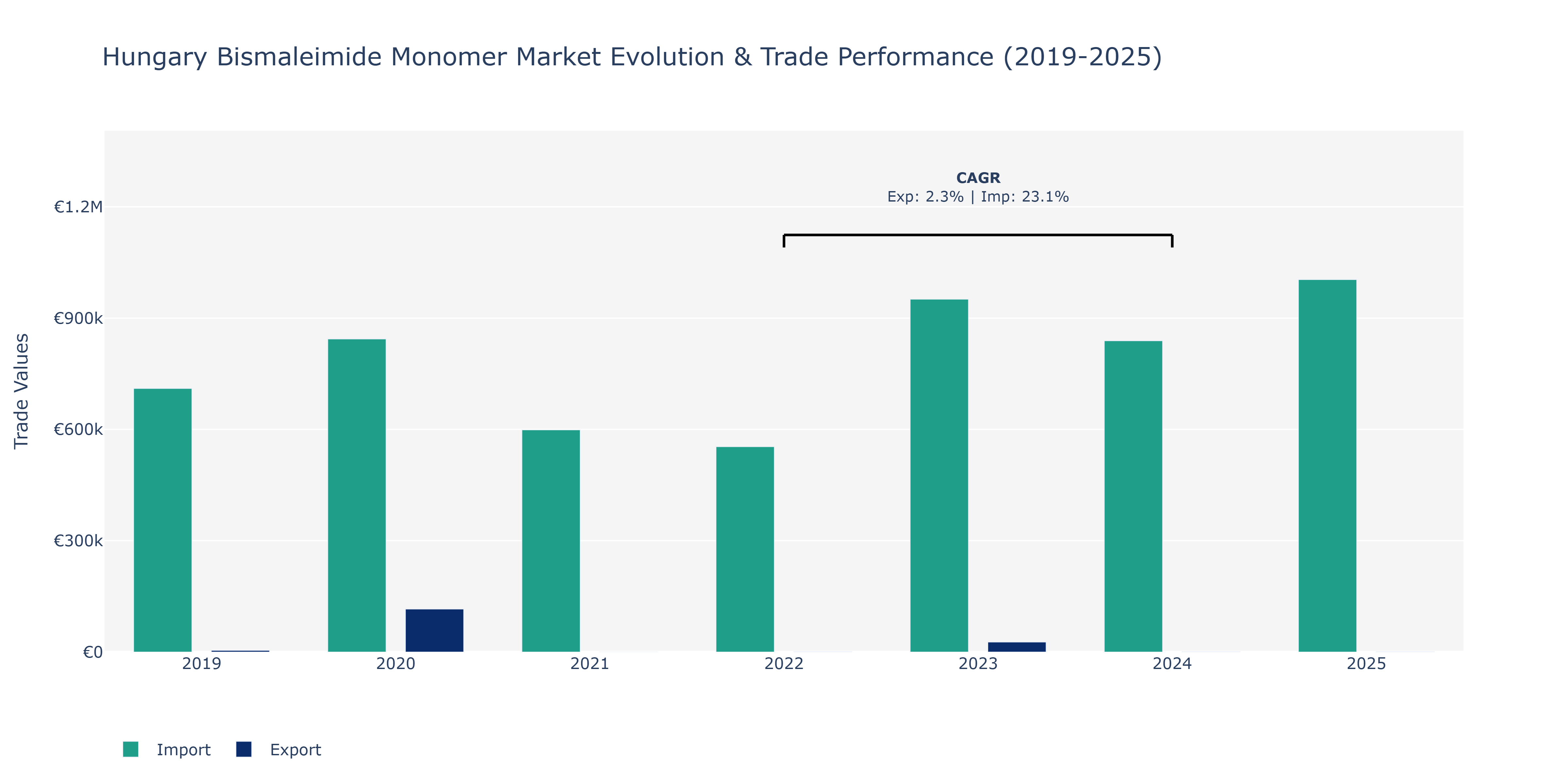 Hungary Bismaleimide Monomer Market: Production & Trade Performance (2019-2025) Size