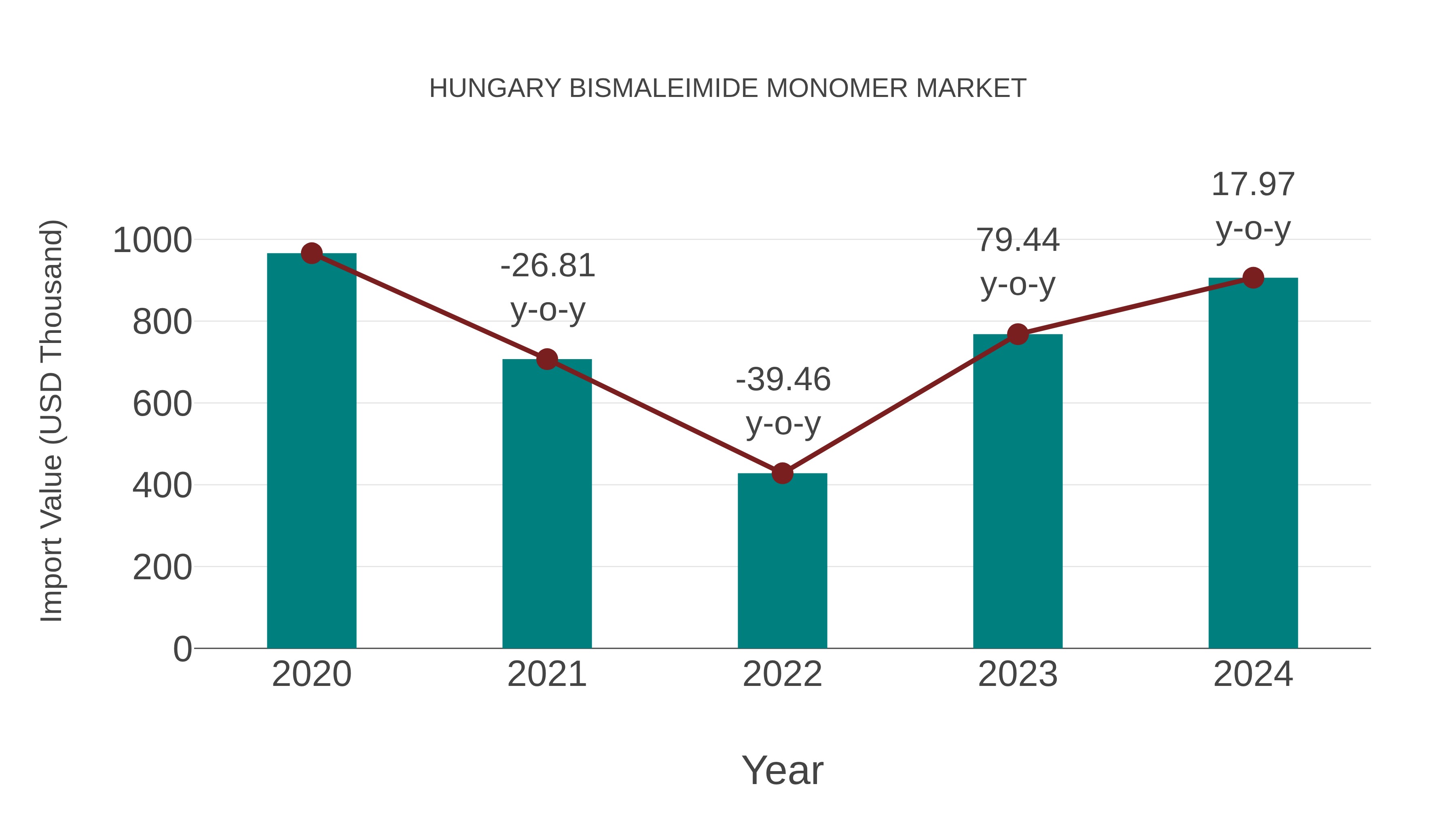  Hungary Bismaleimide Monomer Market: Import Trend Analysis