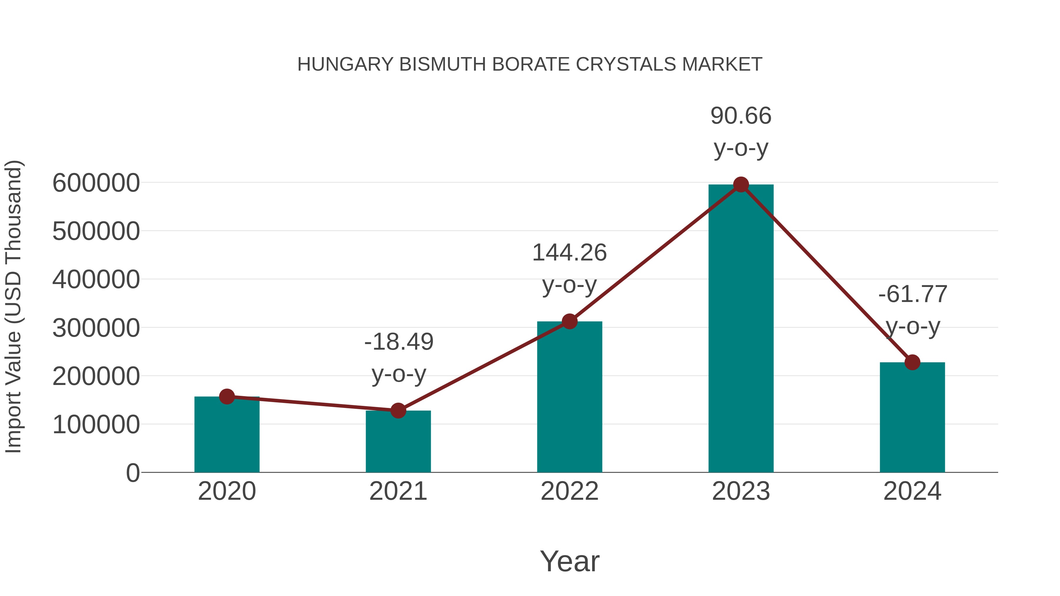  Hungary Bismuth Borate Crystals Market: Import Trend Analysis