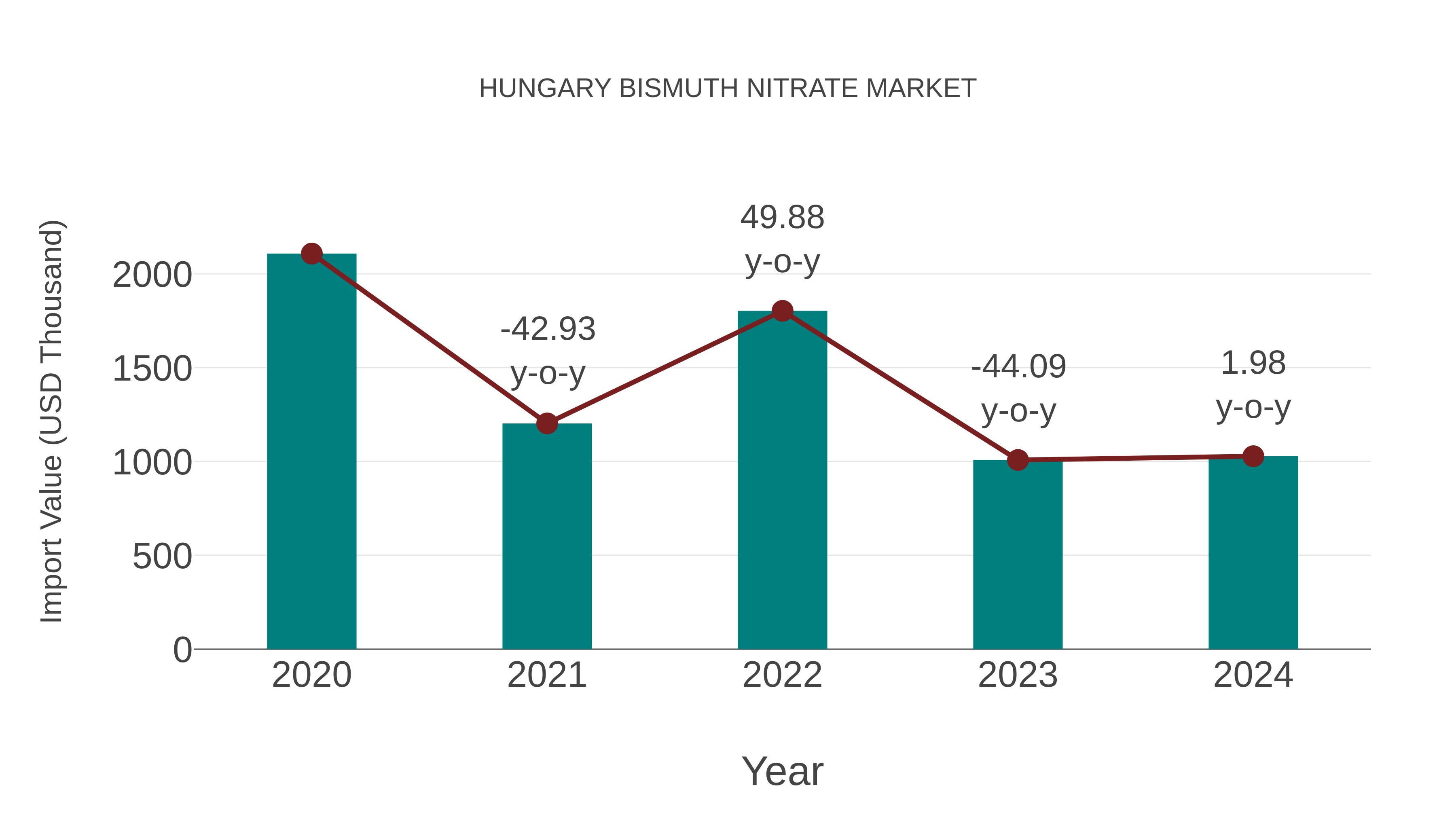  Hungary Bismuth Nitrate Market: Import Trend Analysis