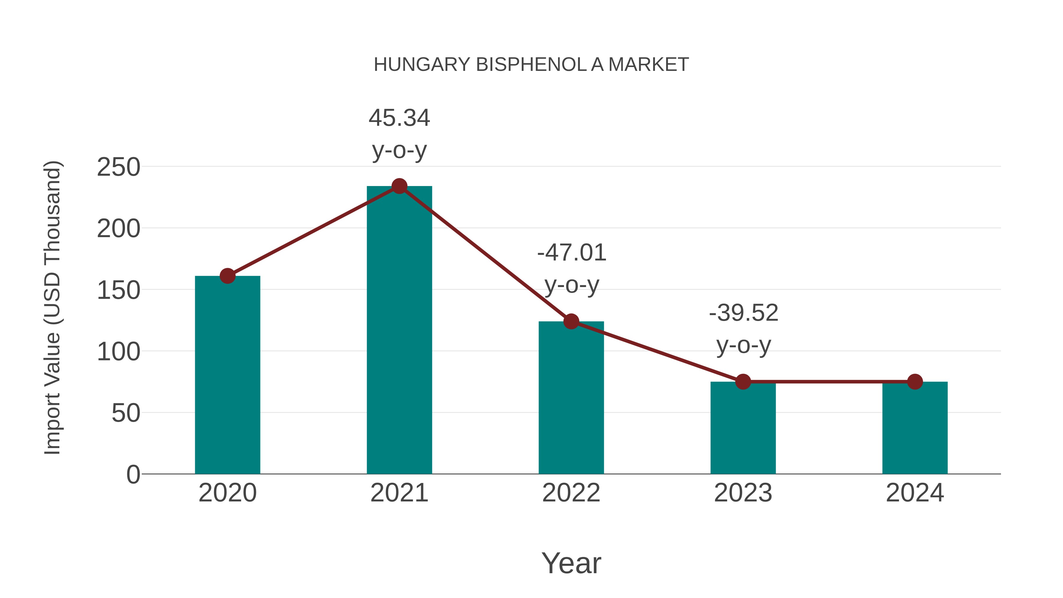  Hungary Bisphenol a Market: Import Trend Analysis