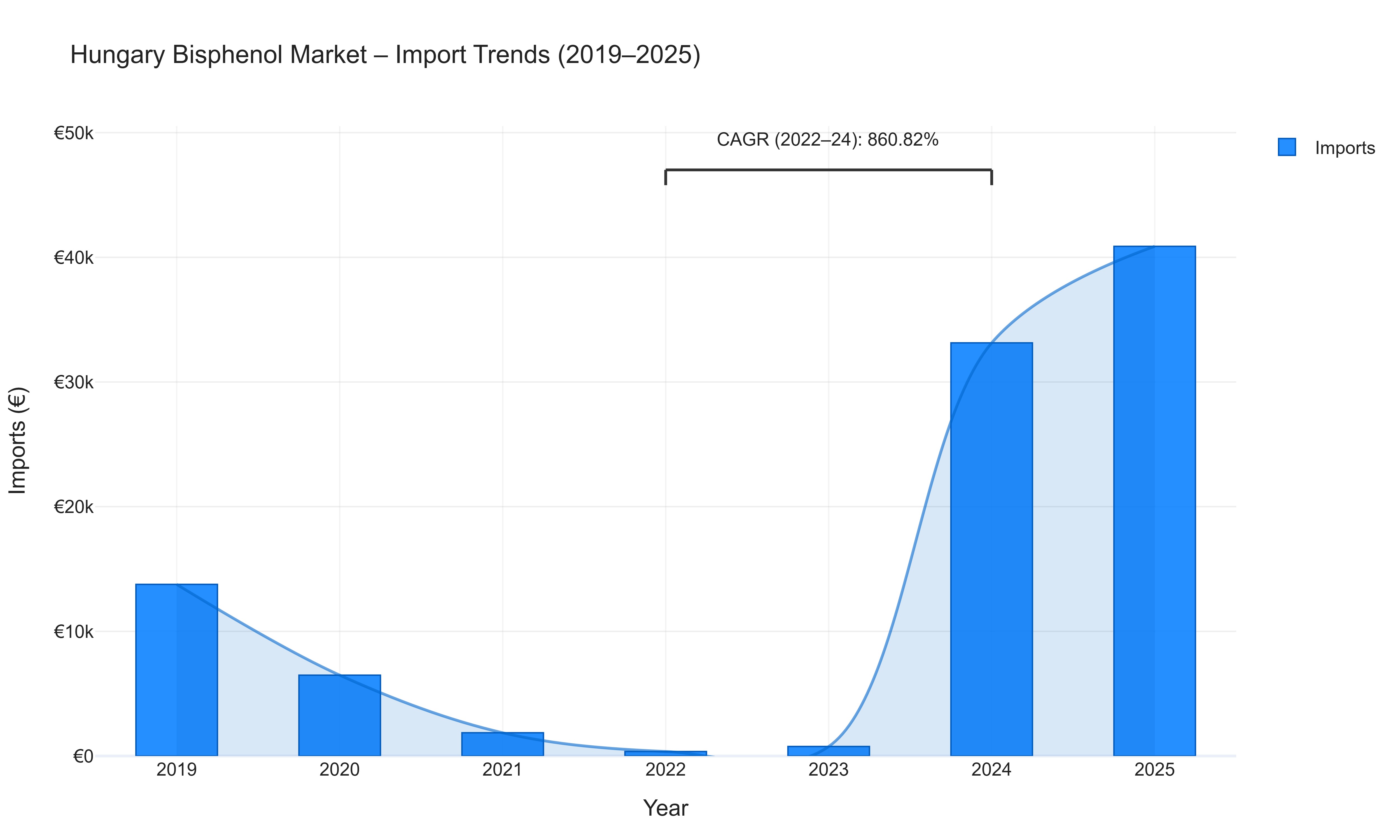 Hungary Bisphenol Market - Import Trends (2019-2025)