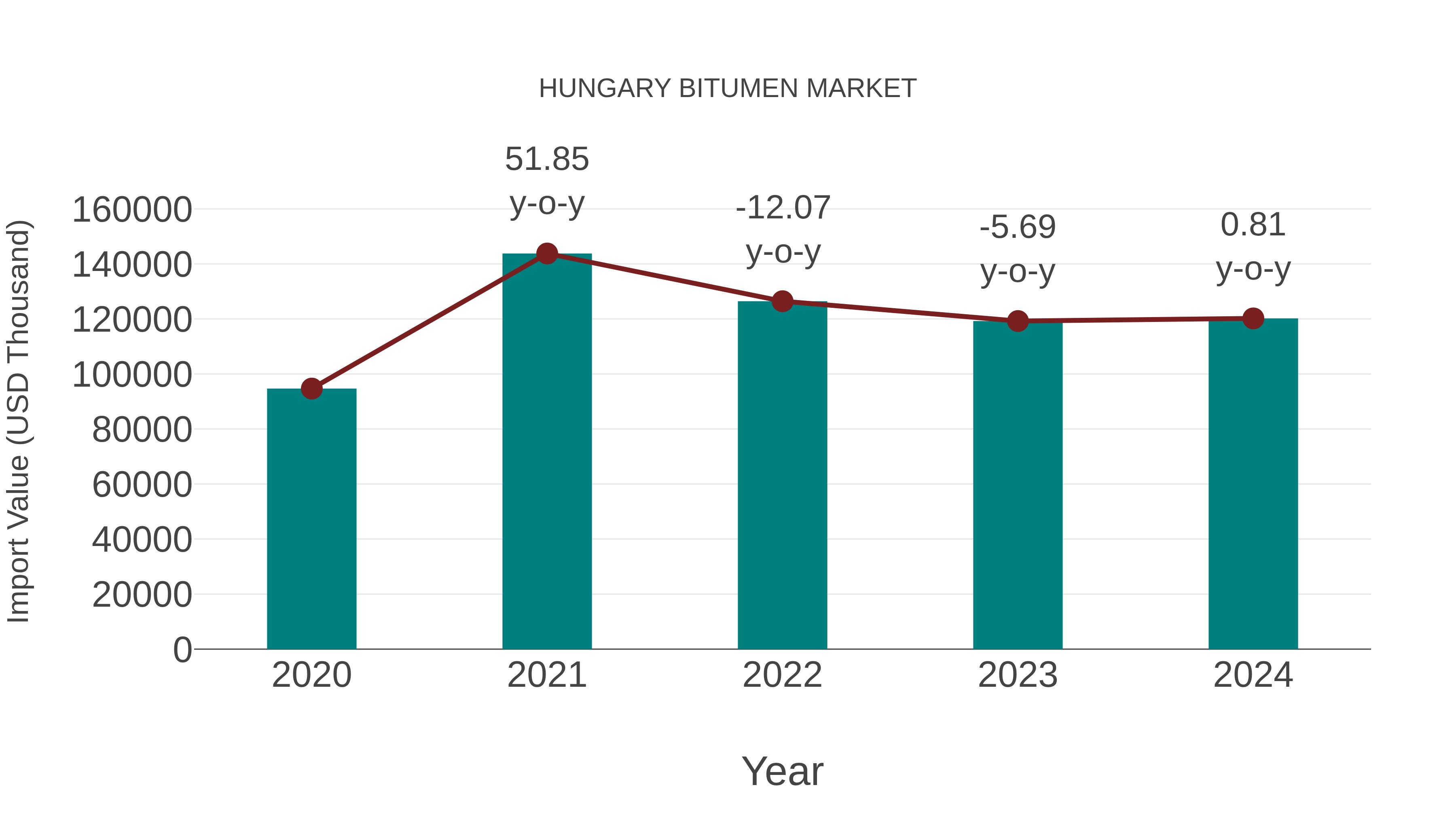 Hungary Bitumen Market: Import Trend Analysis