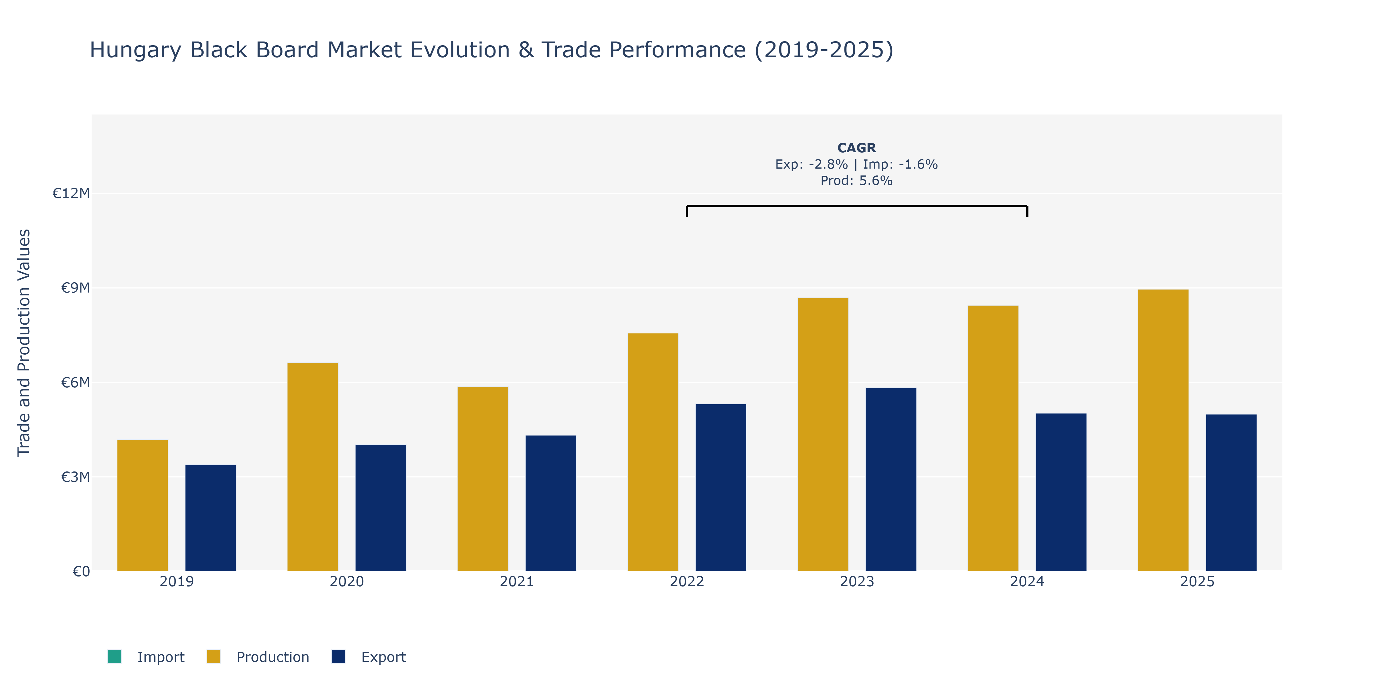 Hungary Black Board Market: Production & Trade Performance (2019-2025)