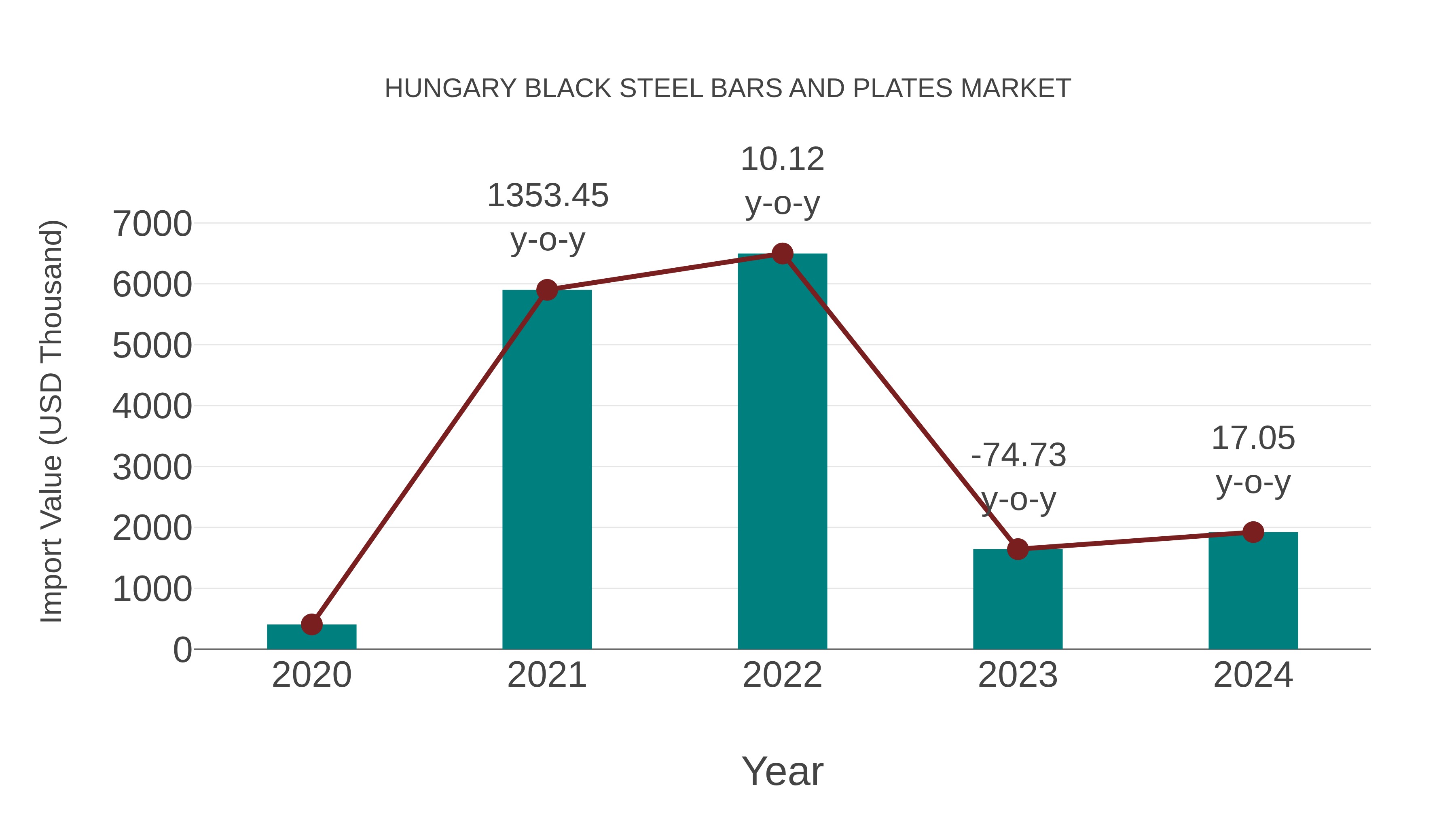 Hungary Black Steel Bars and Plates Market: Import Trend Analysis
