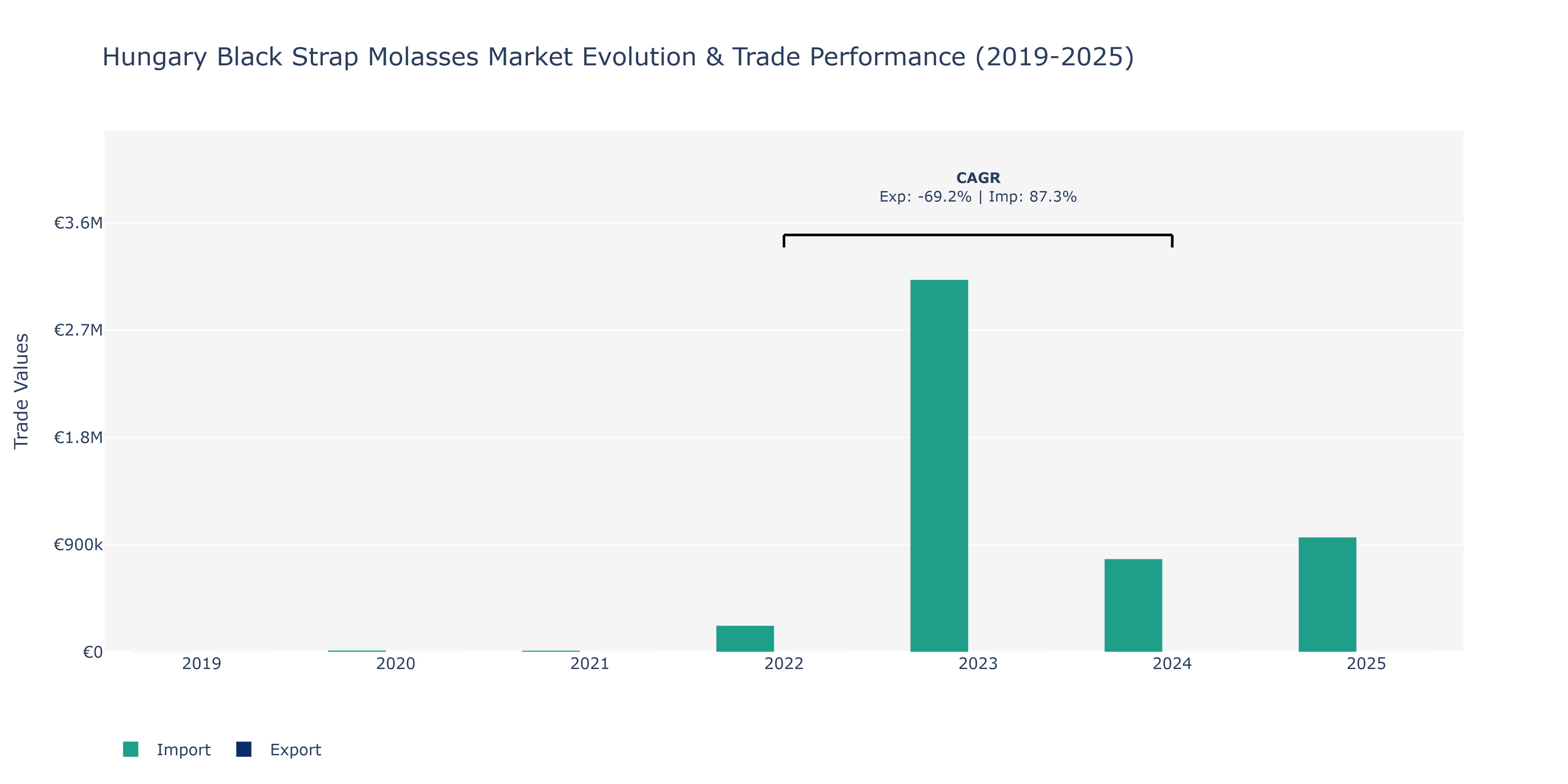 Hungary Black Strap Molasses Market: Production & Trade Performance (2019-2025)