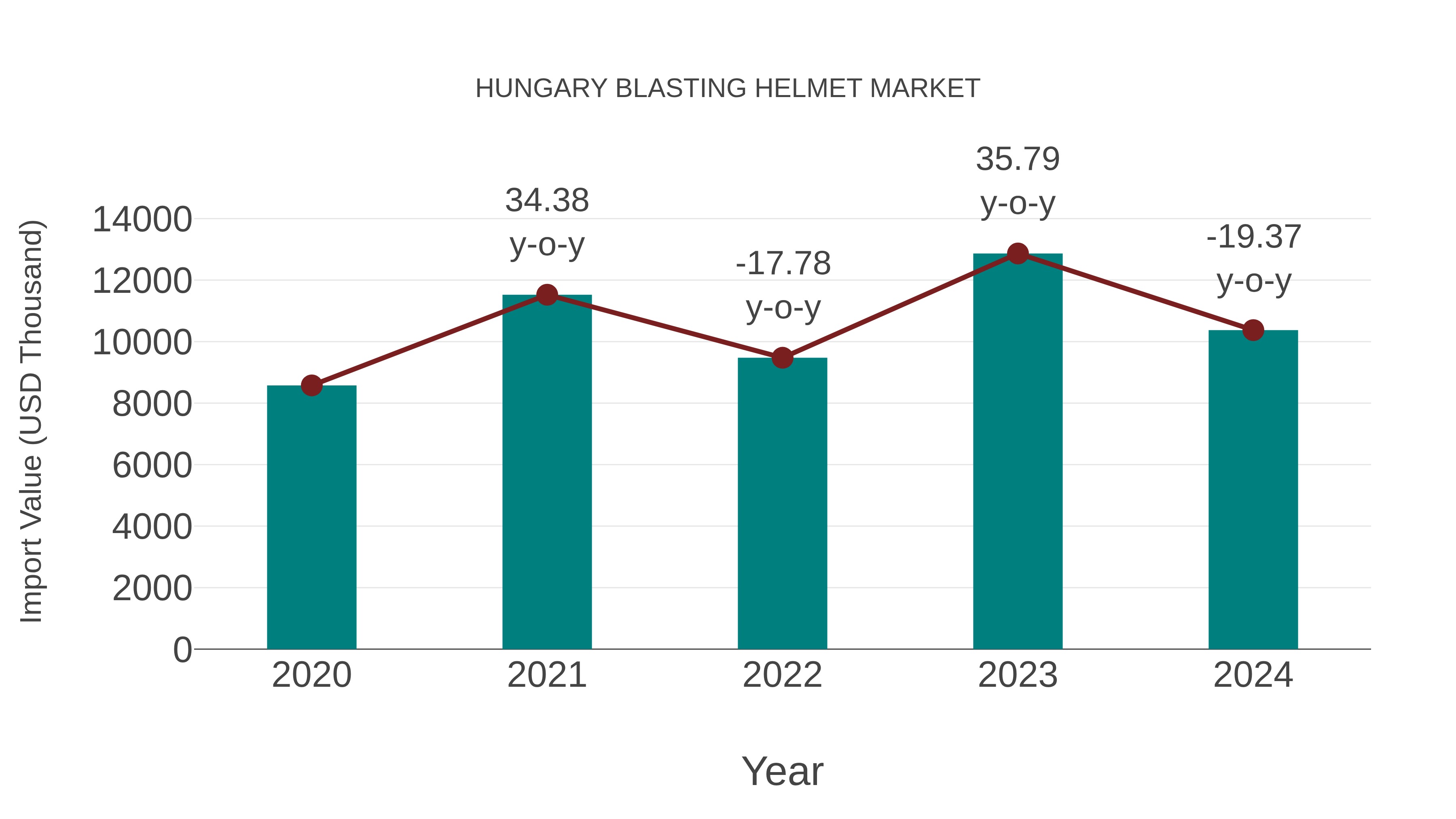  Hungary Blasting Helmet Market: Import Trend Analysis