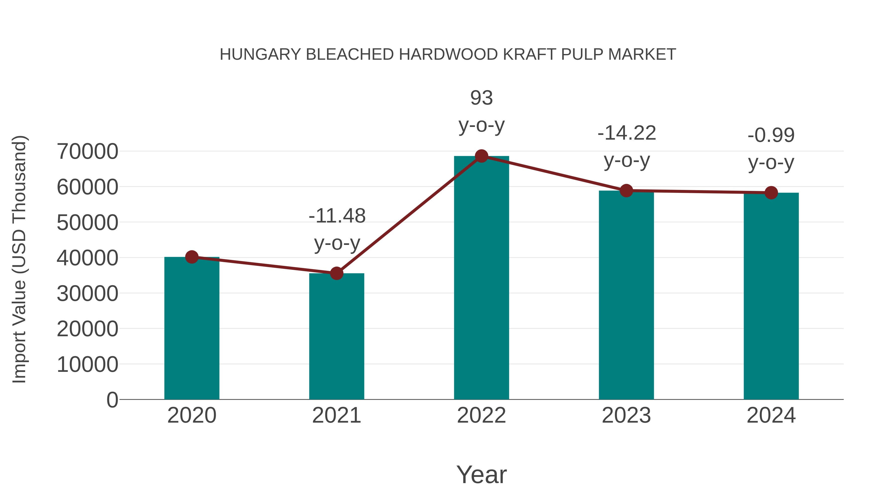  Hungary Bleached Hardwood Kraft Pulp Market: Import Trend Analysis