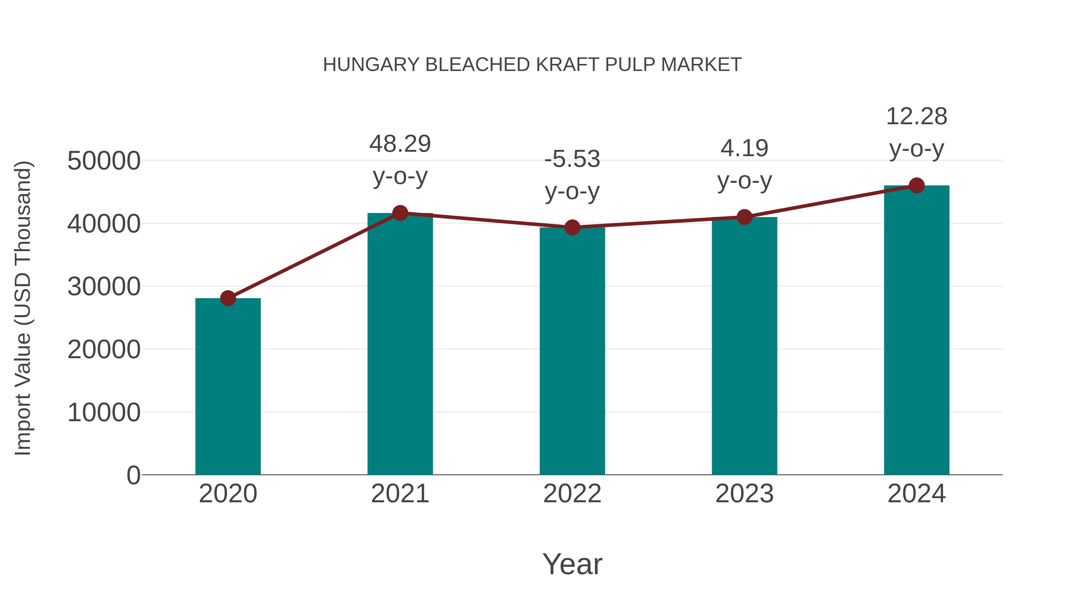 Hungary Bleached Kraft Pulp Market: Import Trend Analysis