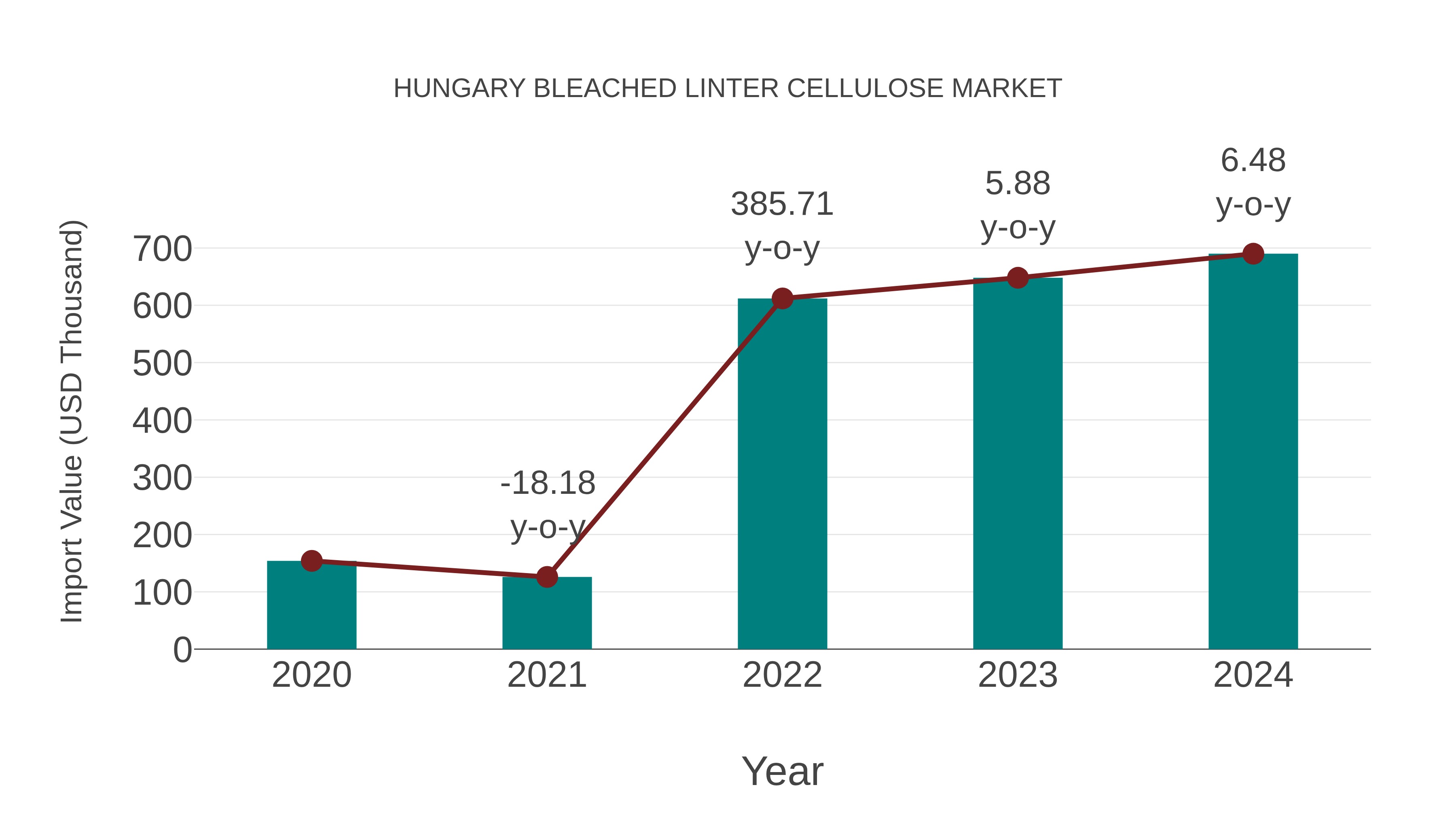  Hungary Bleached Linter Cellulose Market: Import Trend Analysis
