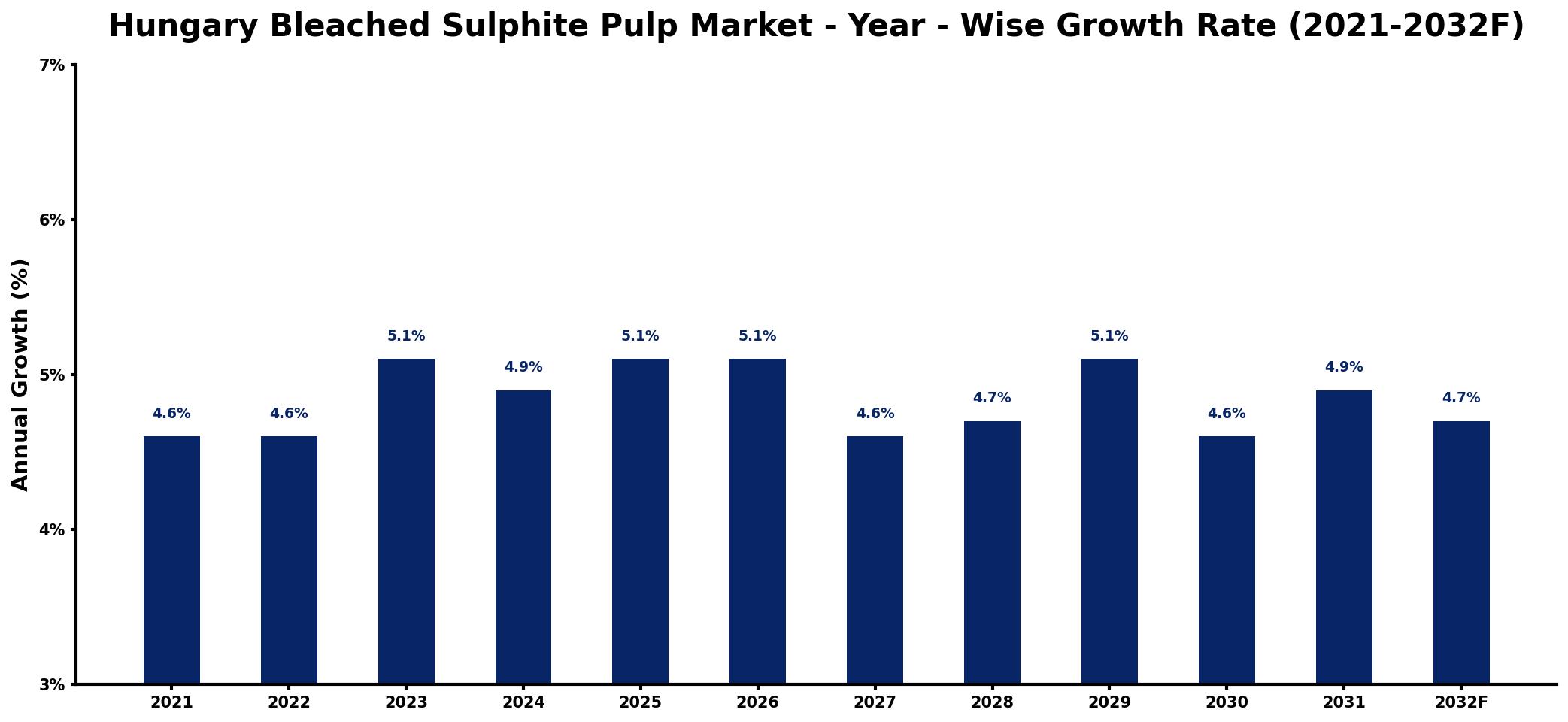 Hungary Bleached Sulphite Pulp Market Year-wise Growth Rate and Key Drivers