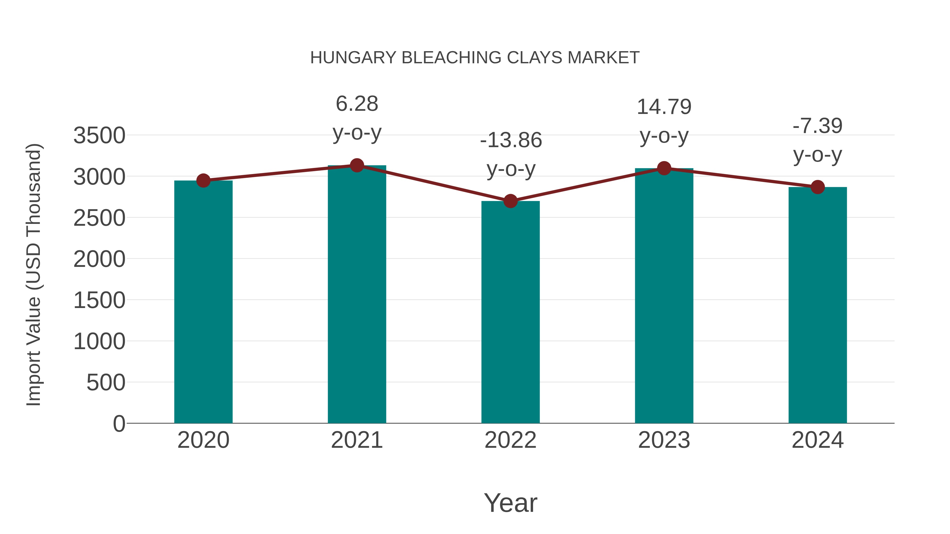 Hungary Bleaching Clays Market: Import Trend Analysis