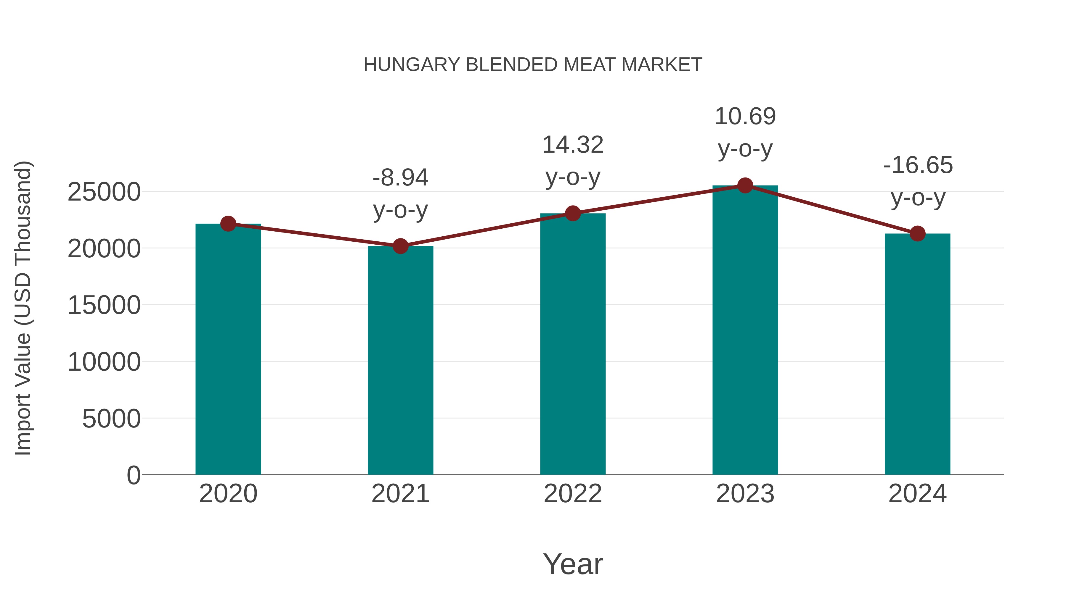  Hungary Blended Meat Market: Import Trend Analysis