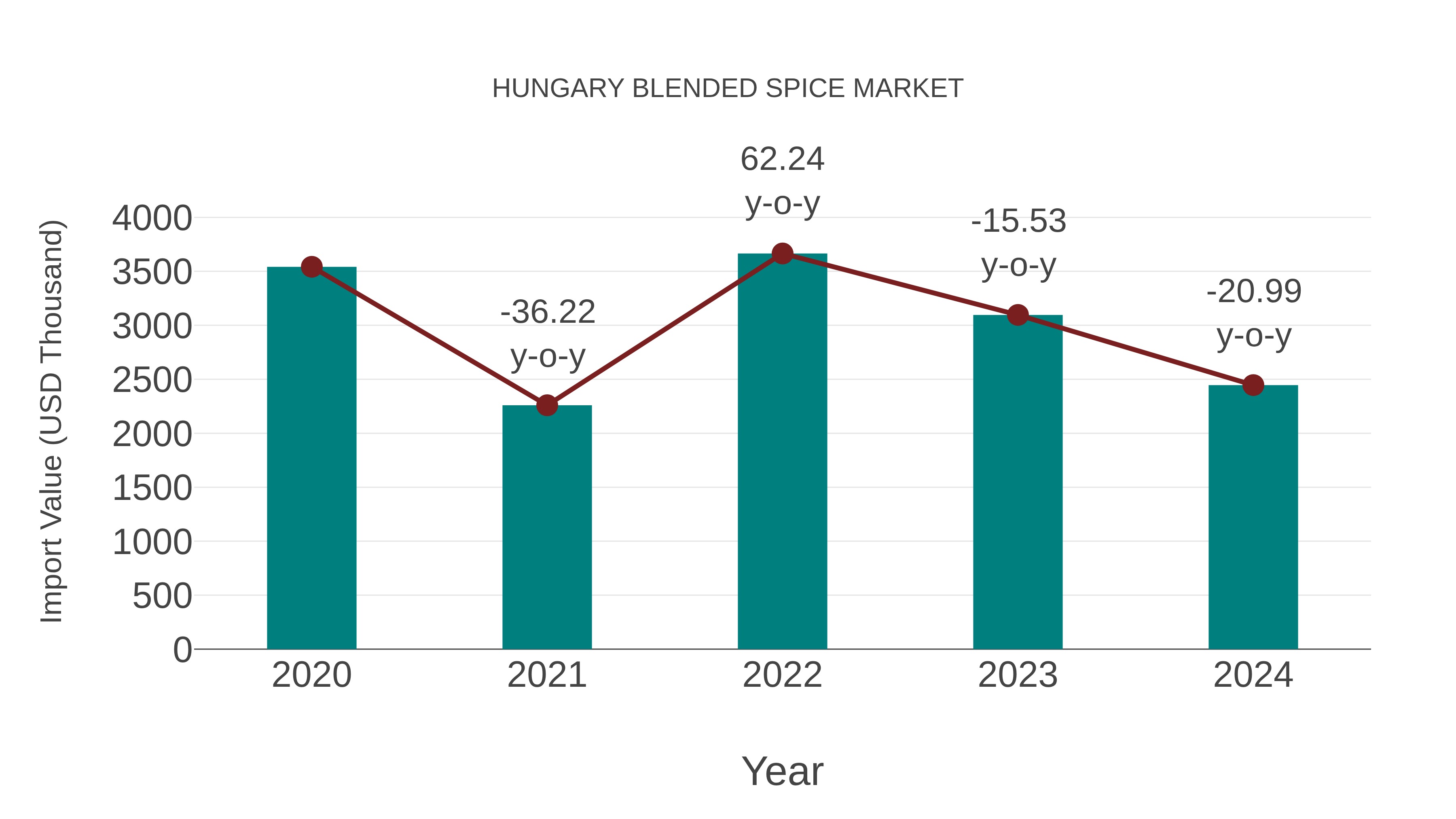  Hungary Blended Spice Market: Import Trend Analysis