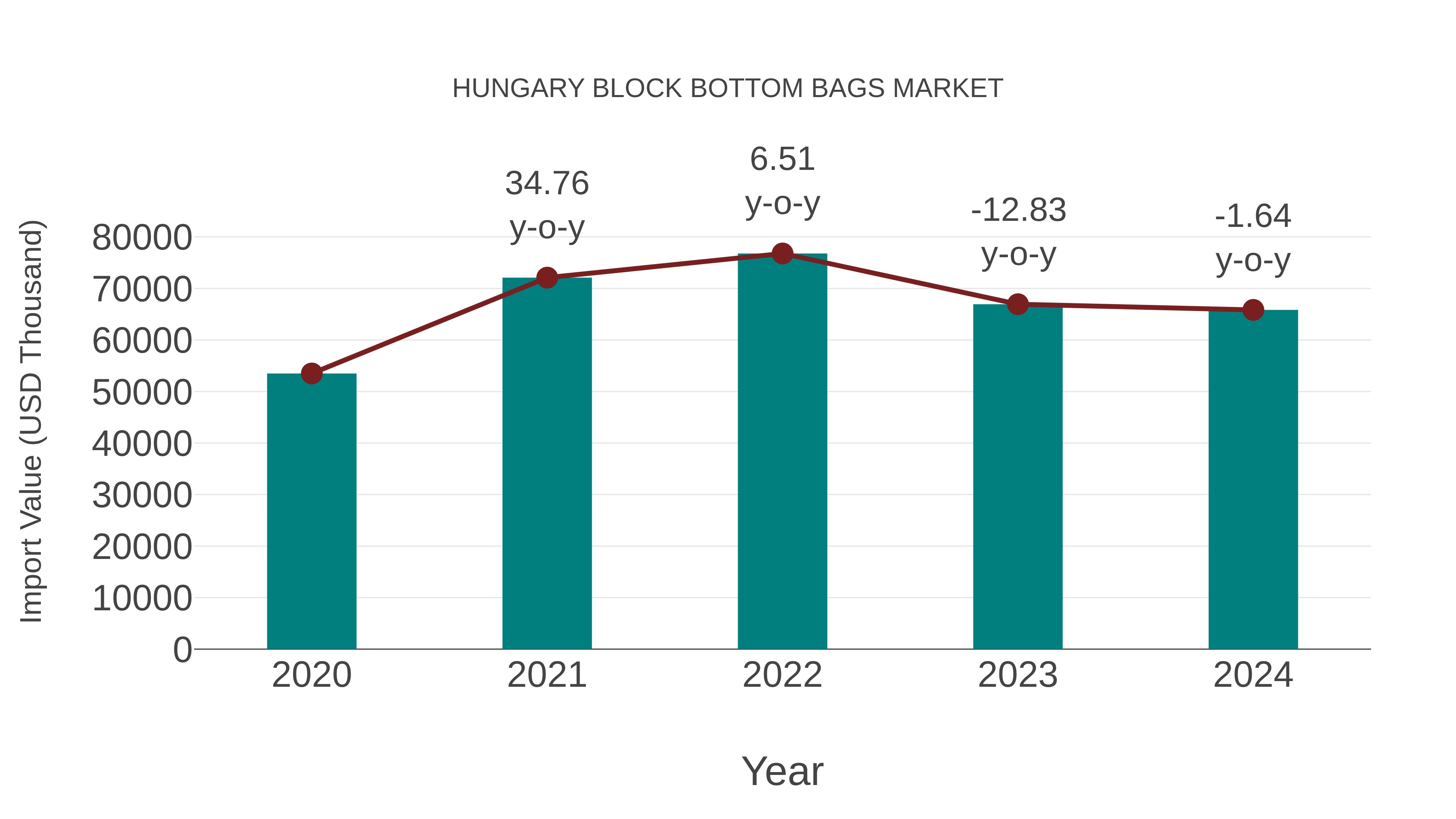  Hungary Block Bottom Bags Market: Import Trend Analysis