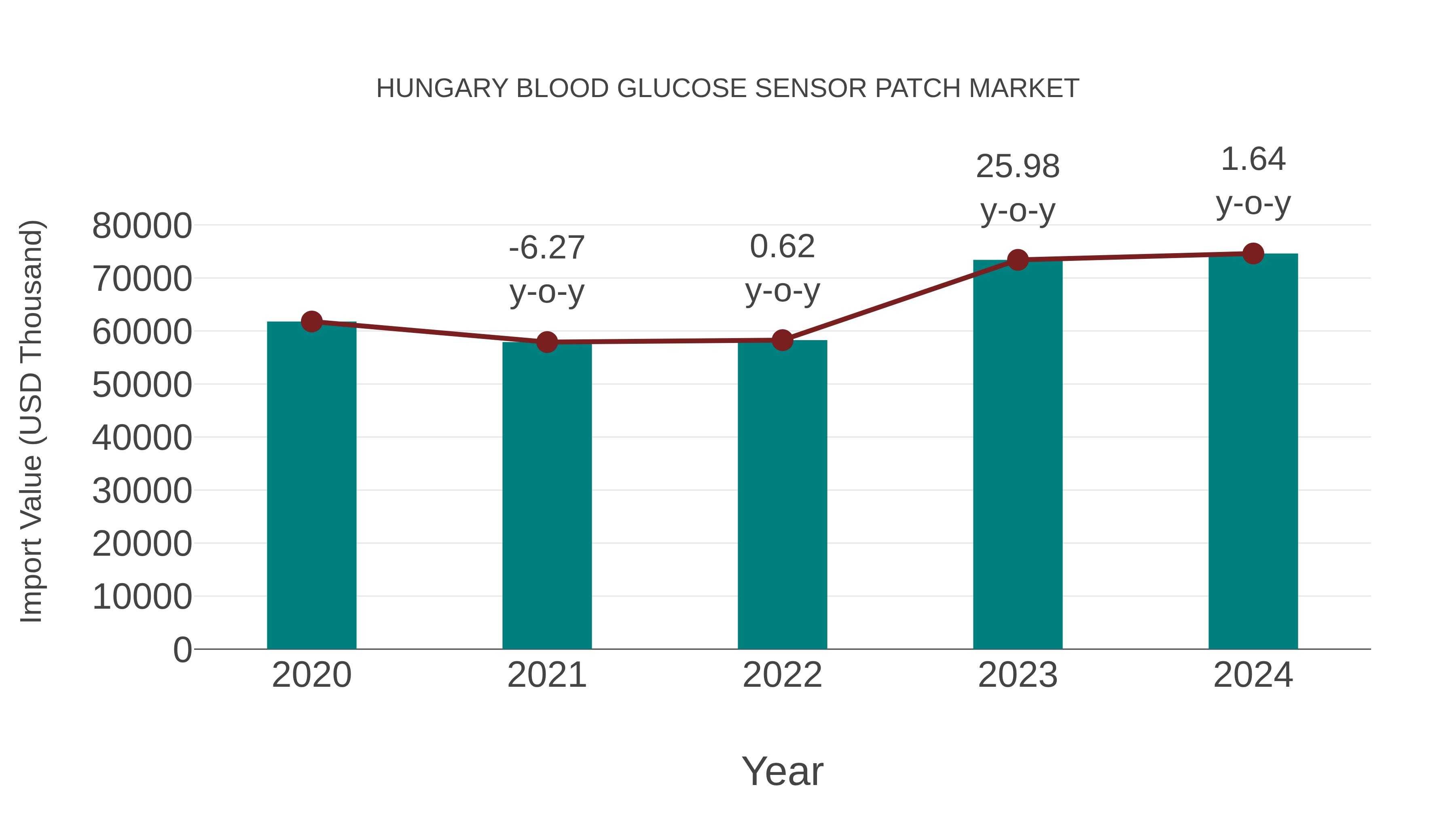  Hungary Blood Glucose Sensor Patch Market: Import Trend Analysis