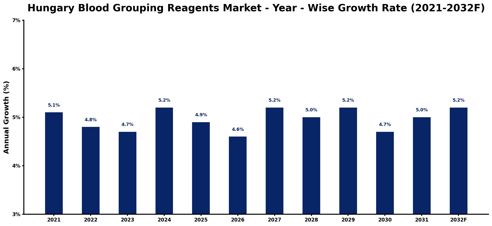 Hungary Blood Grouping Reagents Market Year-wise Growth Rate and Key Drivers
