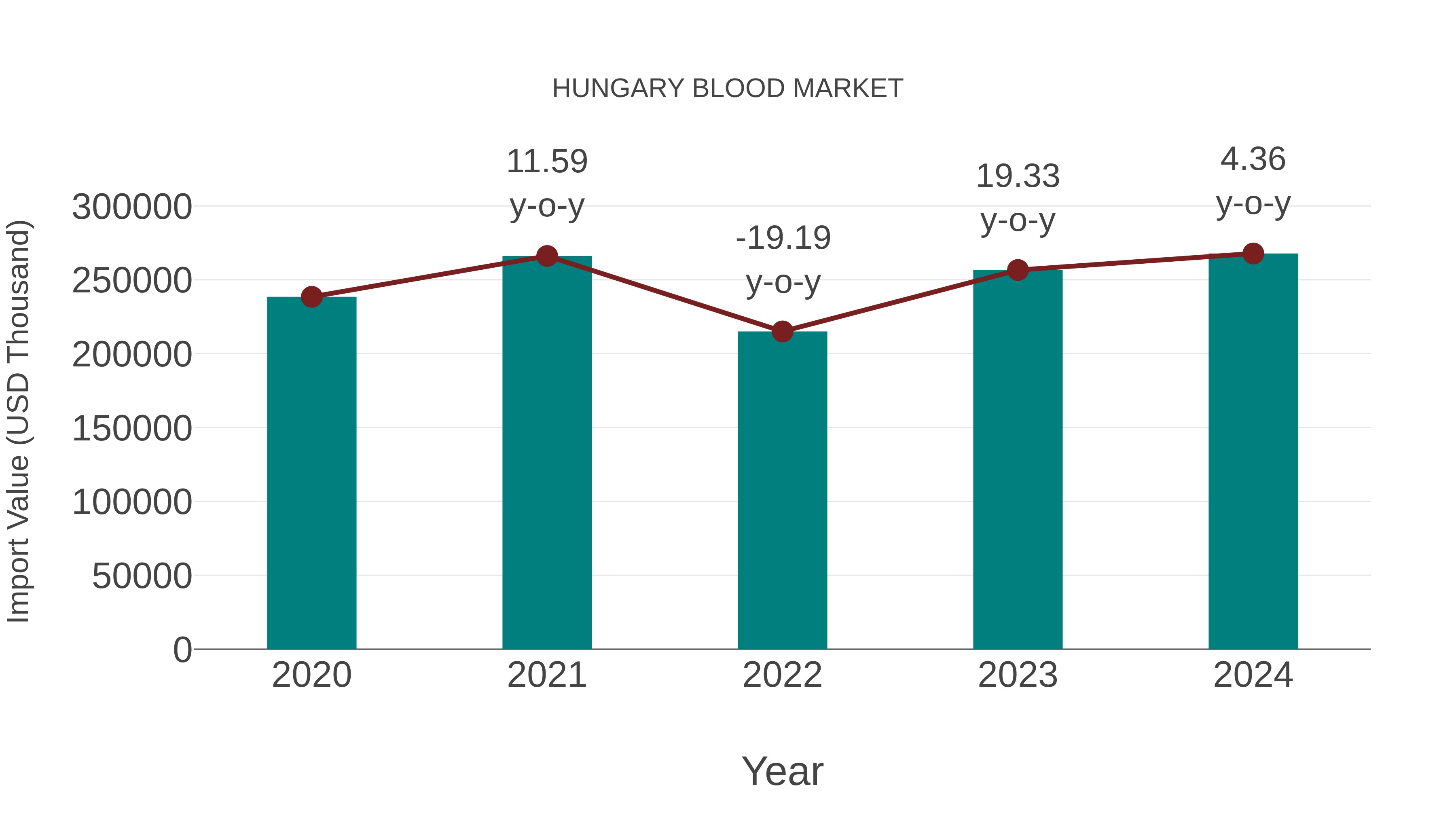  Hungary Blood Market: Import Trend Analysis