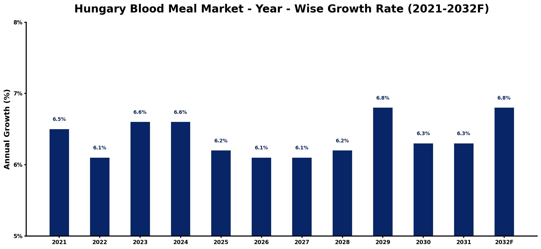 Hungary Blood Meal Market Year-wise Growth Rate and Key Drivers