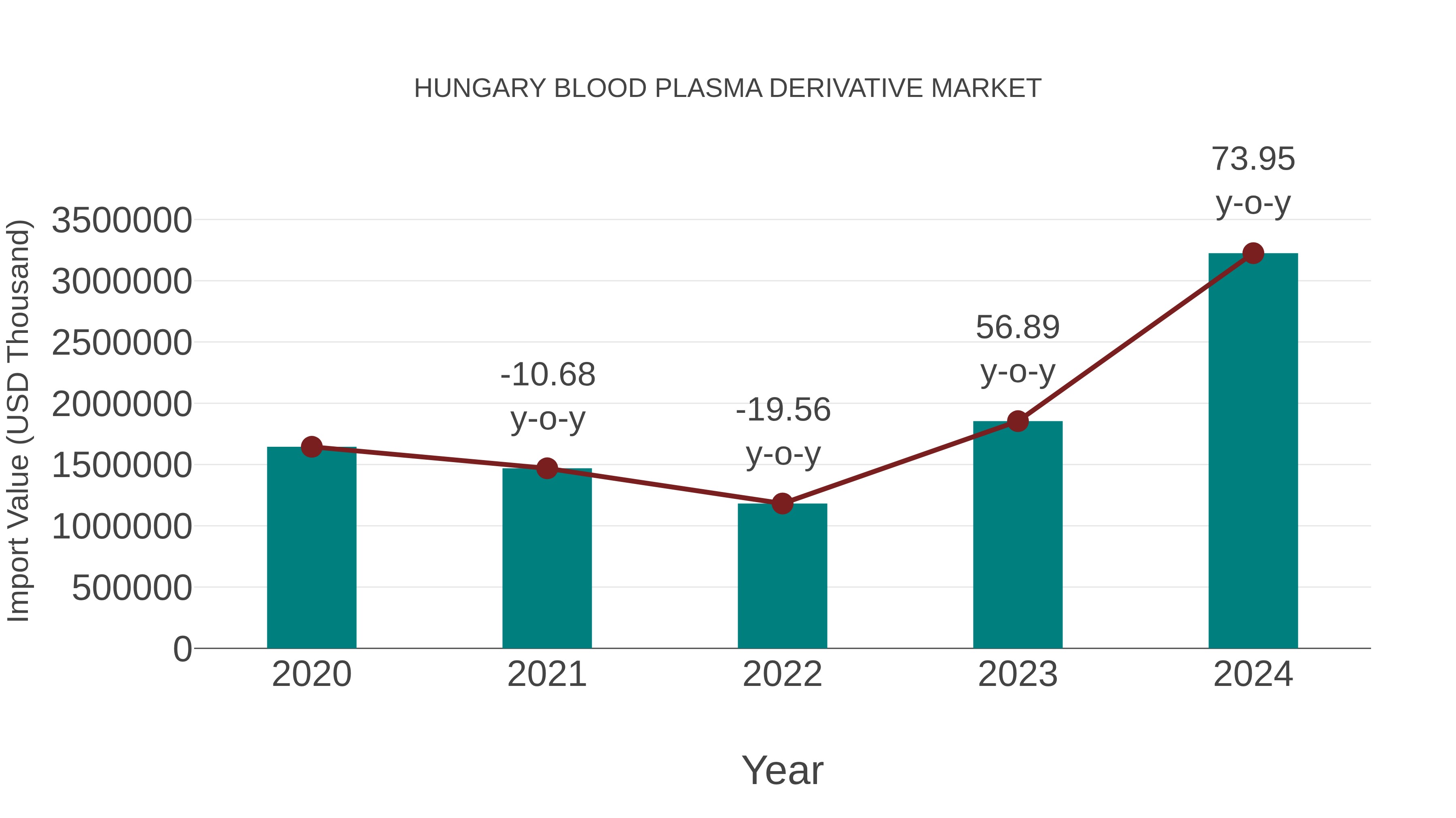  Hungary Blood Plasma Derivative Market: Import Trend Analysis