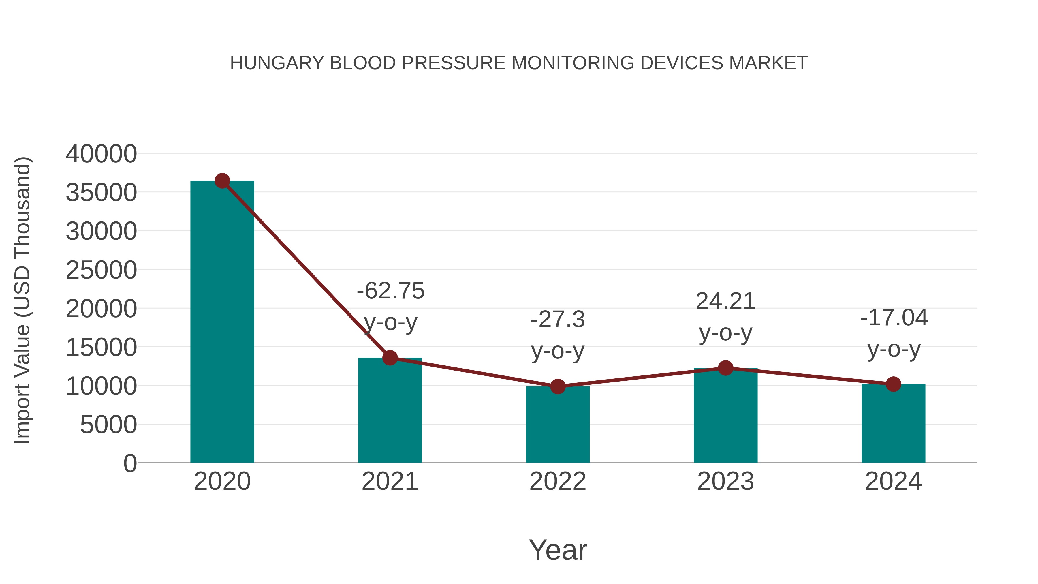 Hungary Blood Pressure Monitoring Devices Market: Import Trend Analysis