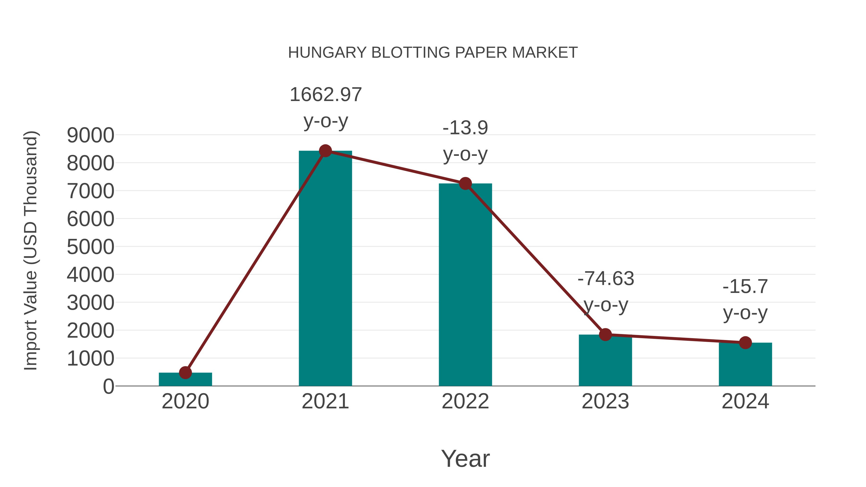 Hungary Blotting Paper Market: Import Trend Analysis