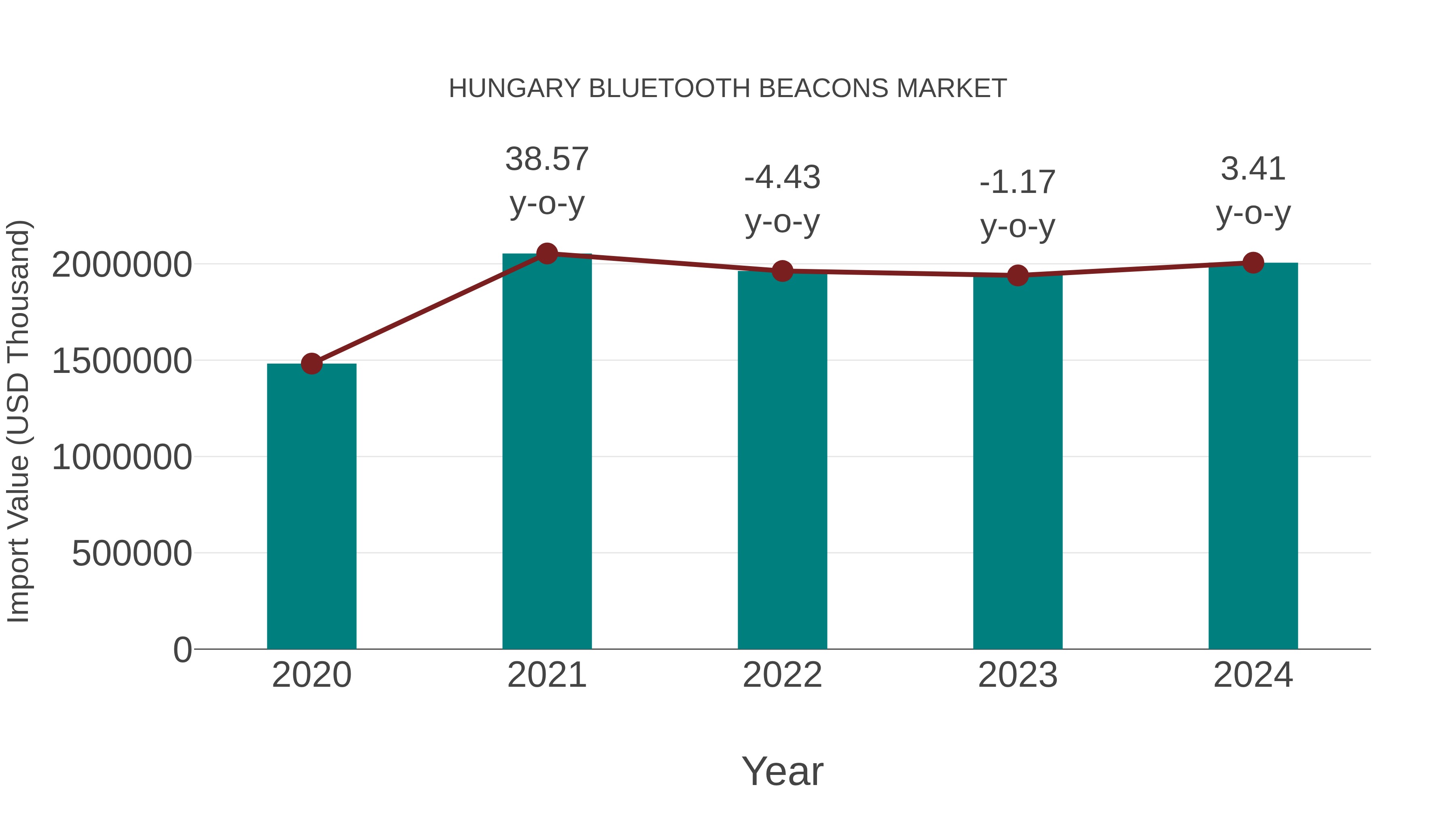  Hungary Bluetooth Beacons Market: Import Trend Analysis