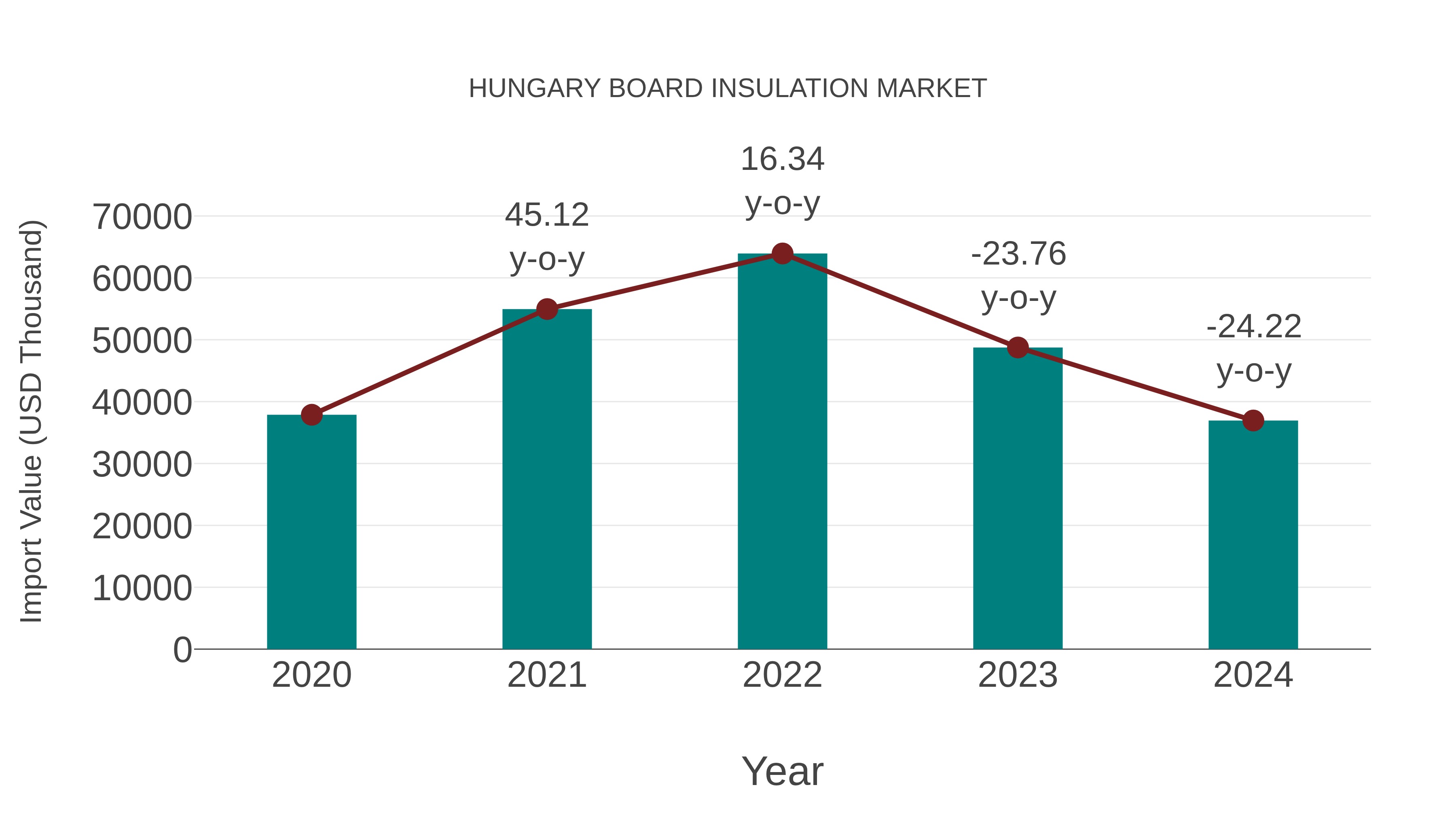  Hungary Board Insulation Market: Import Trend Analysis