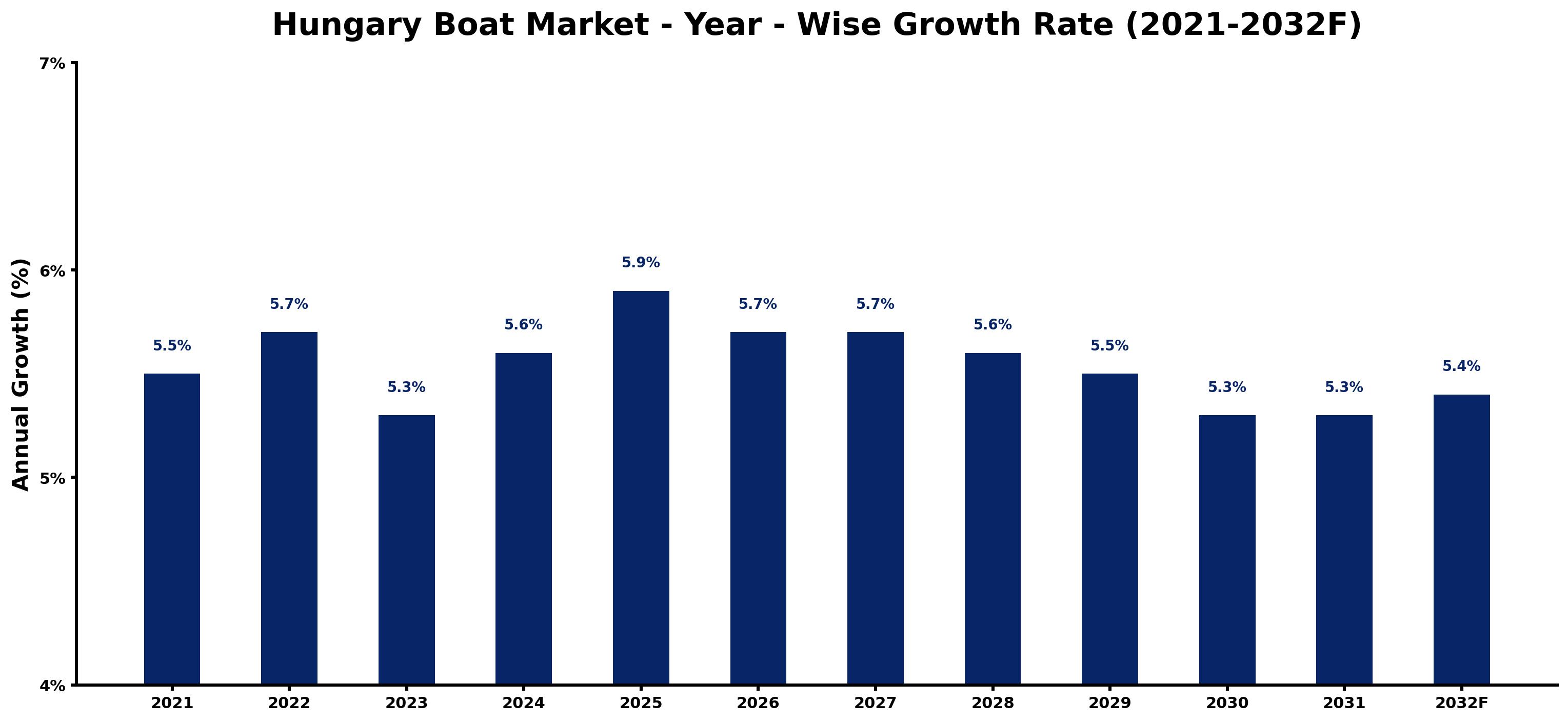 Hungary Boat Market Year-wise Growth Rate and Key Drivers