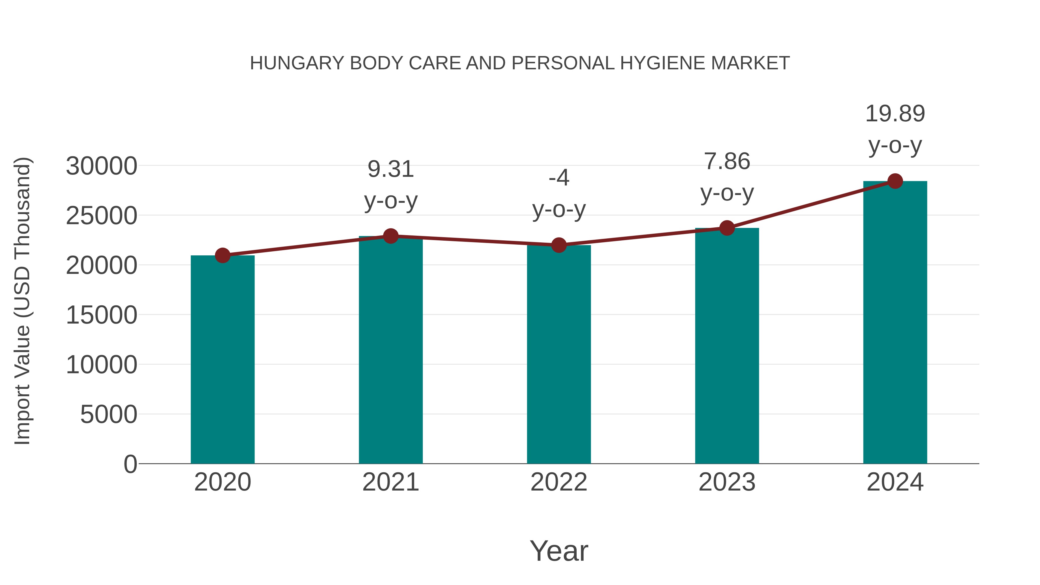 Hungary Body Care and Personal Hygiene Market: Import Trend Analysis
