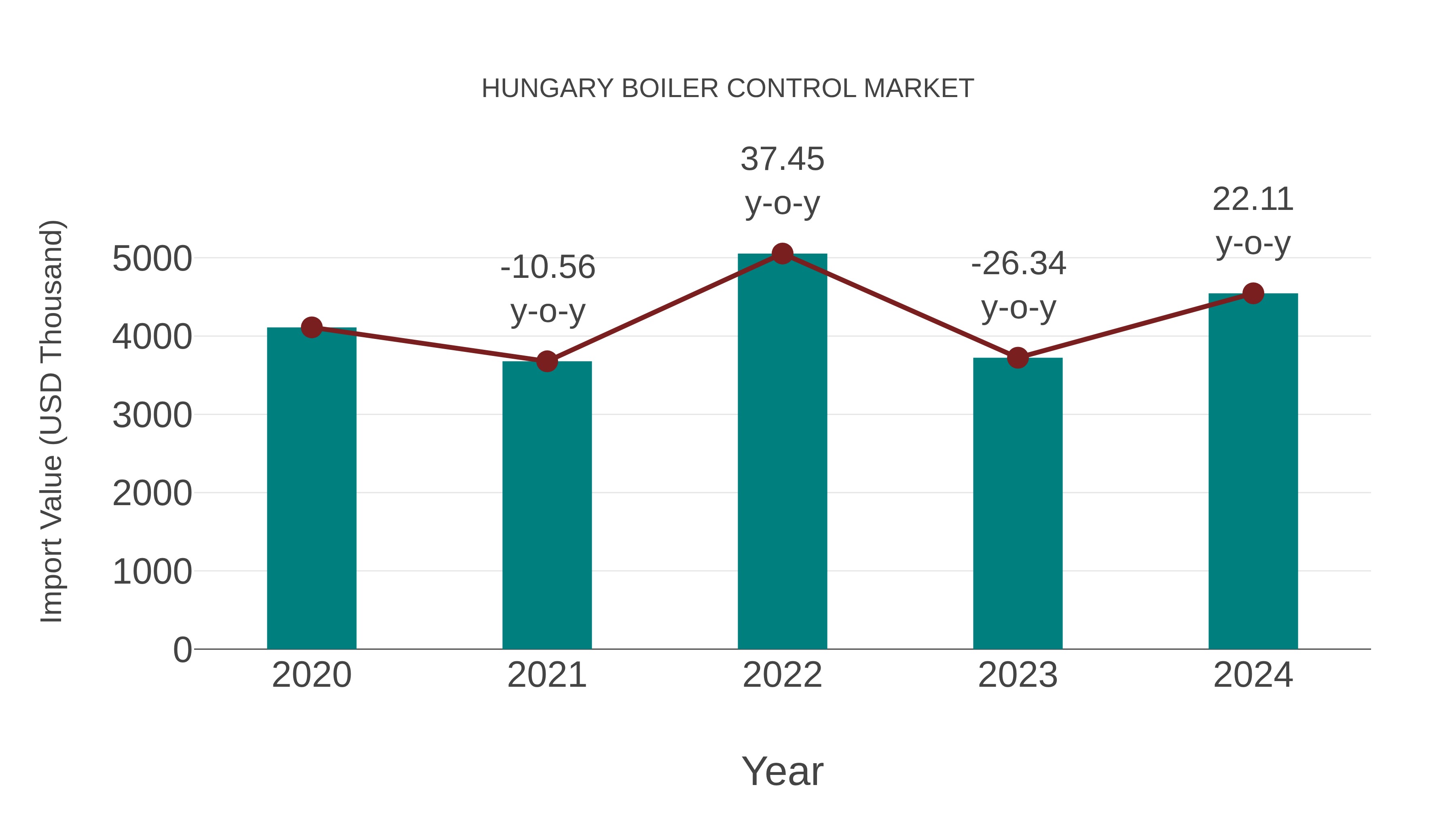  Hungary Boiler Control Market: Import Trend Analysis