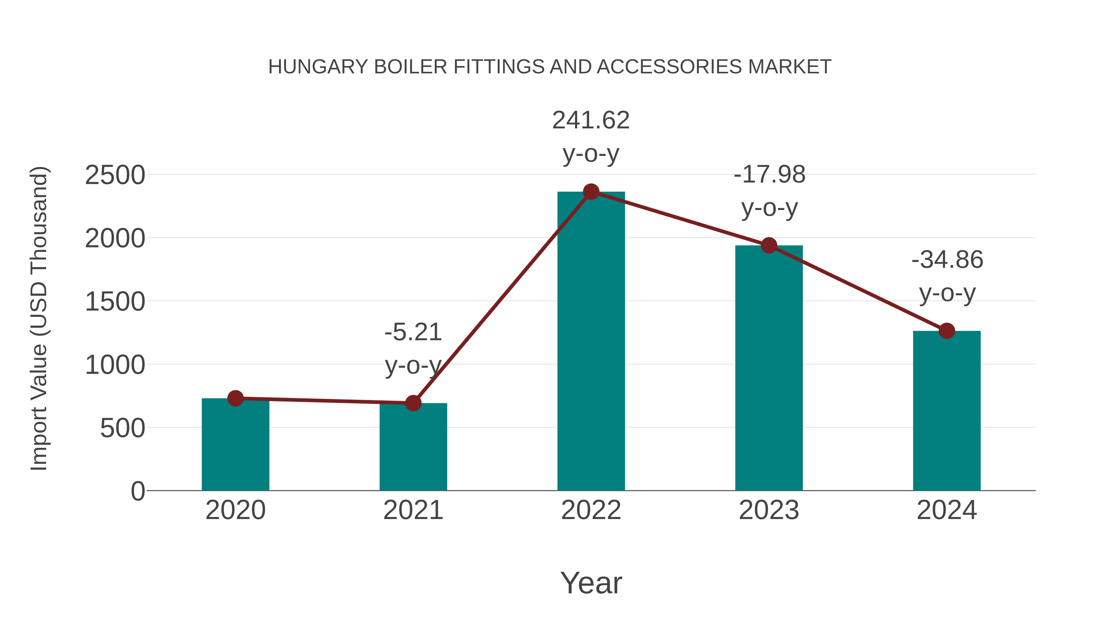 Hungary Boiler Fittings and Accessories Market: Import Trend Analysis