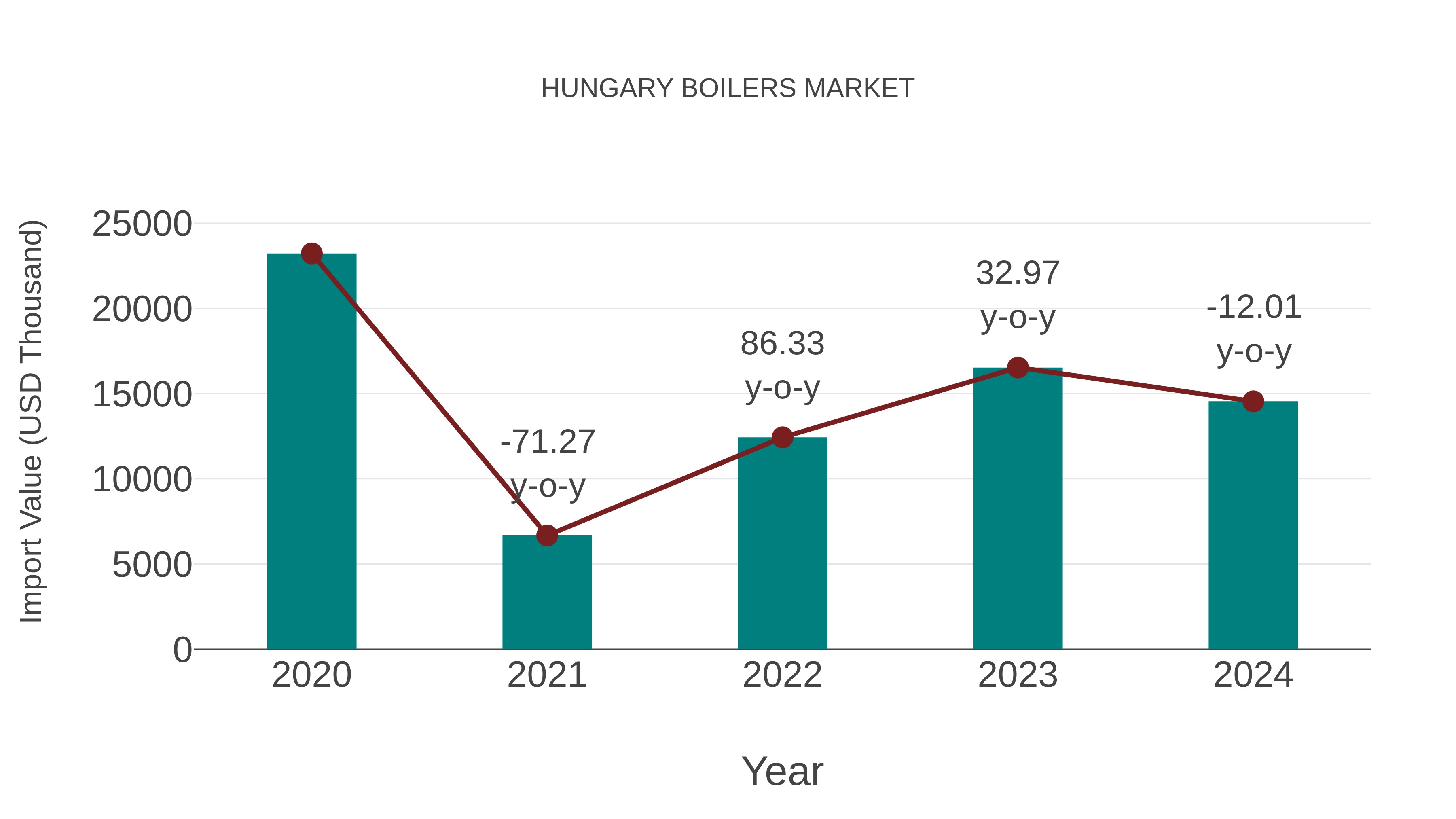  Hungary Boilers Market: Import Trend Analysis