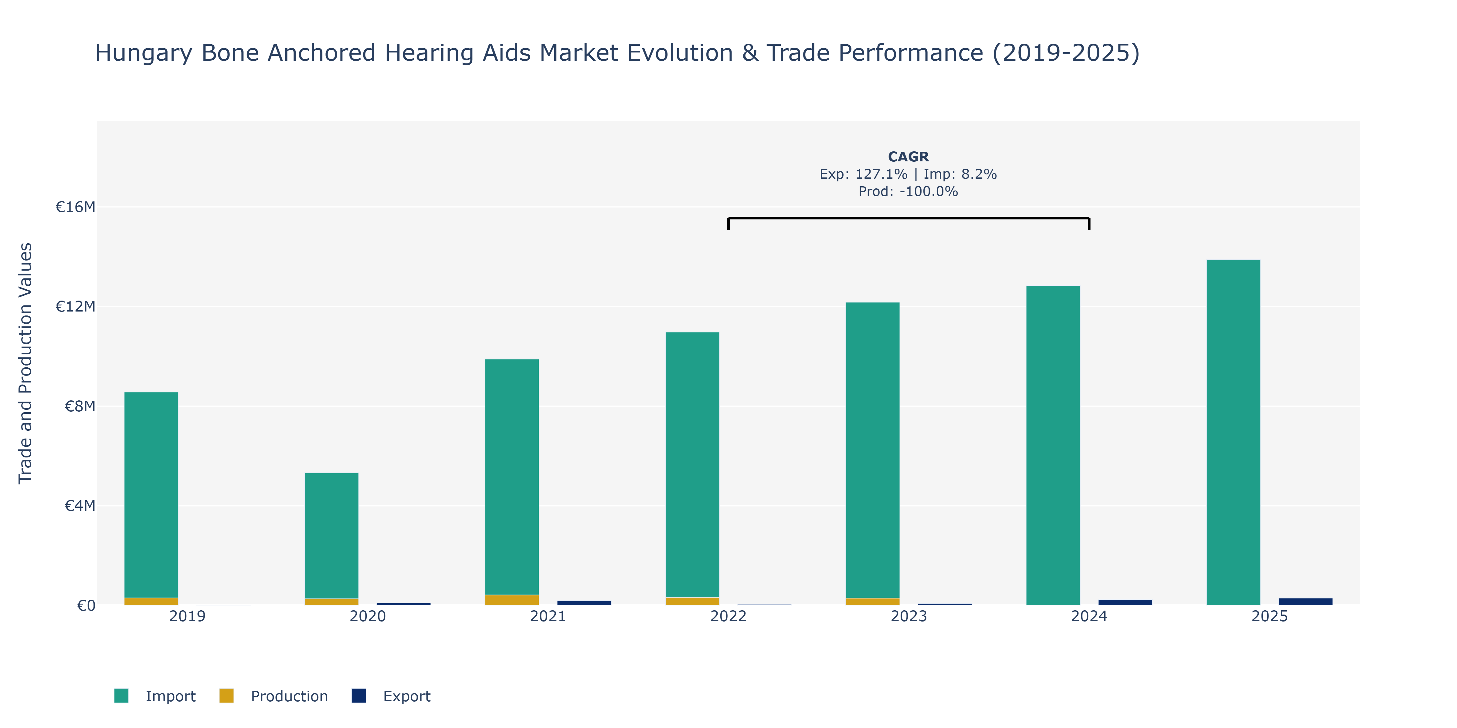 Hungary Bone Anchored Hearing Aids Market: Production & Trade Performance (2019-2025)