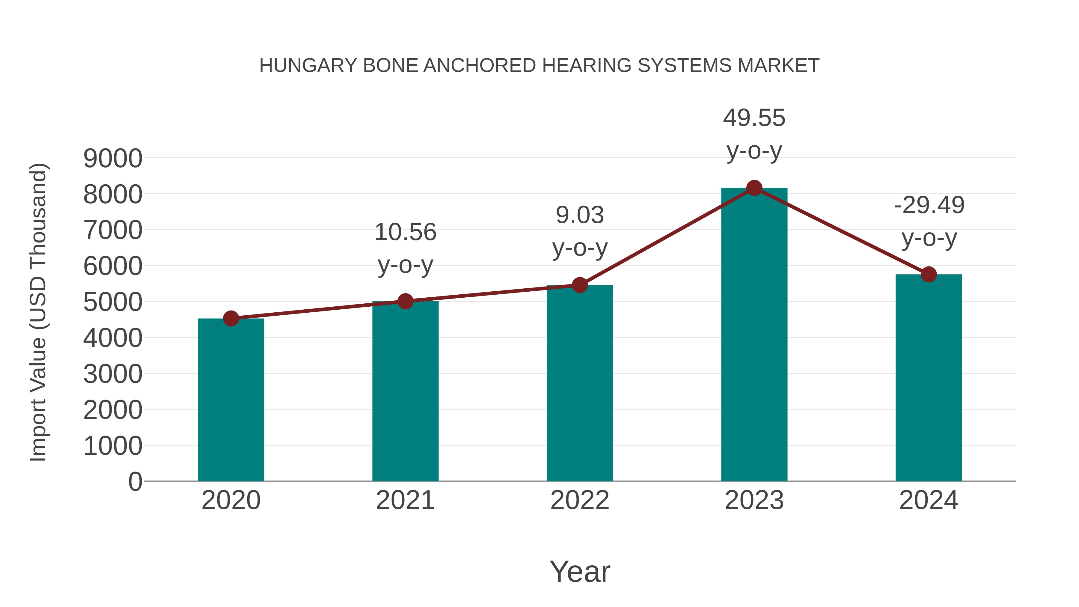  Hungary Bone Anchored Hearing Systems Market: Import Trend Analysis
