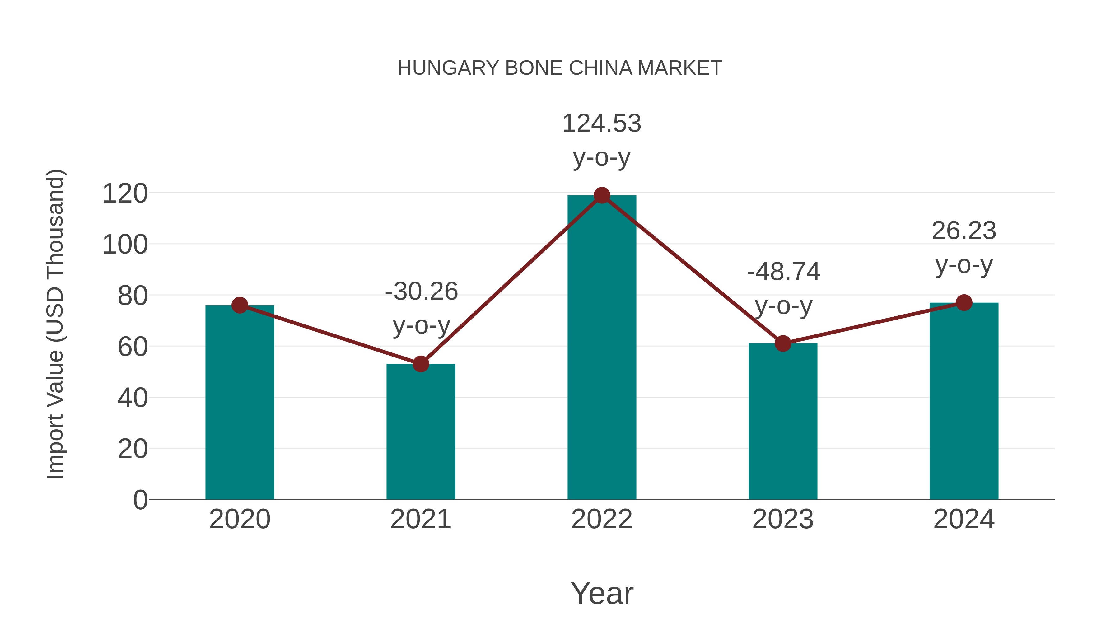 Hungary Bone China Market: Import Trend Analysis