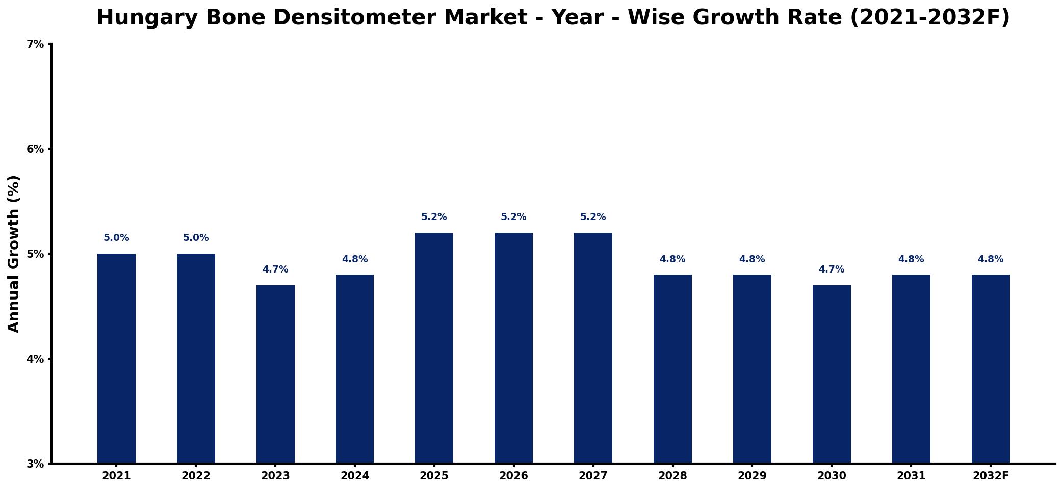 Hungary Bone Densitometer Market Year-wise Growth Rate and Key Drivers