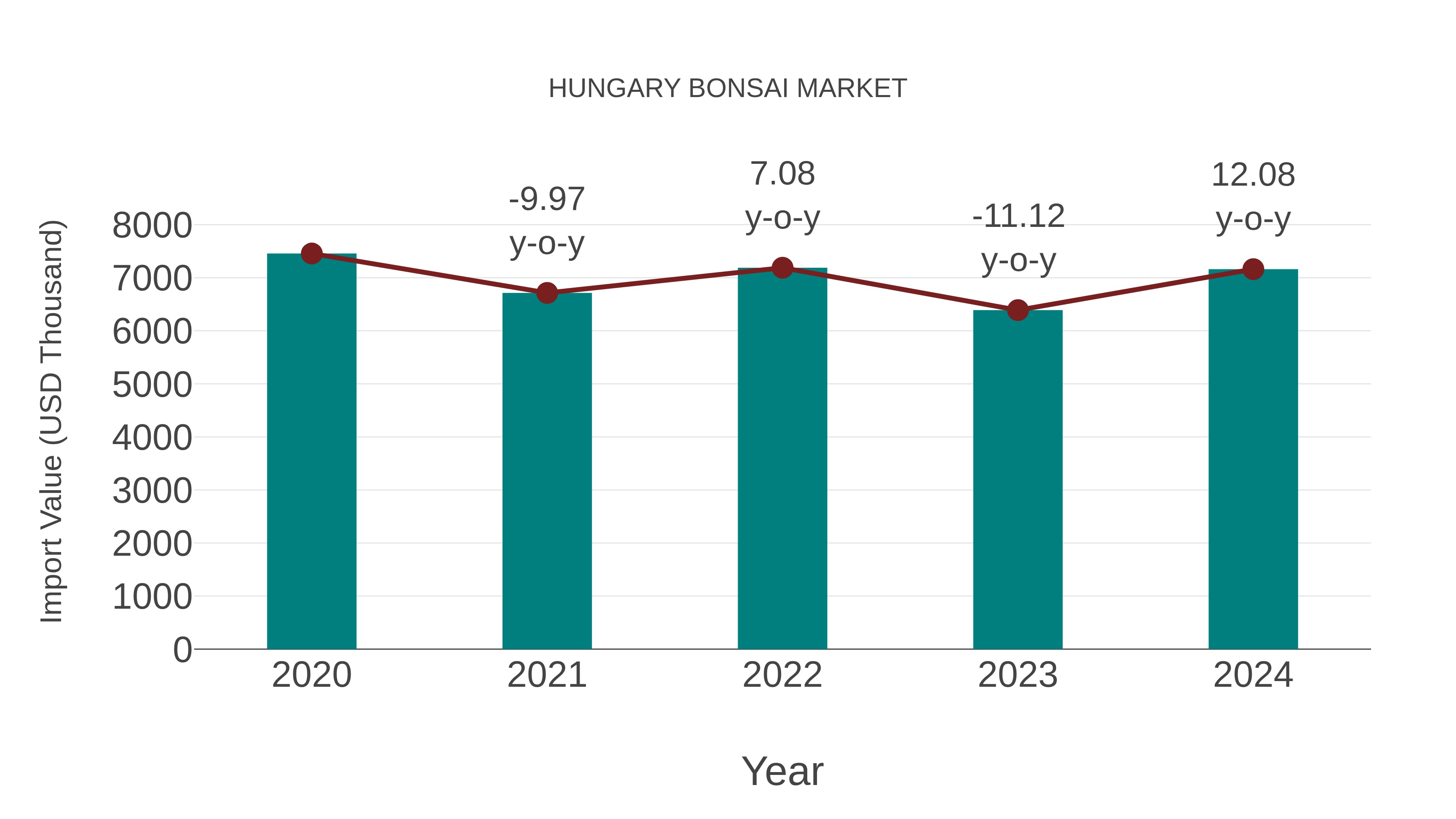  Hungary Bonsai Market: Import Trend Analysis