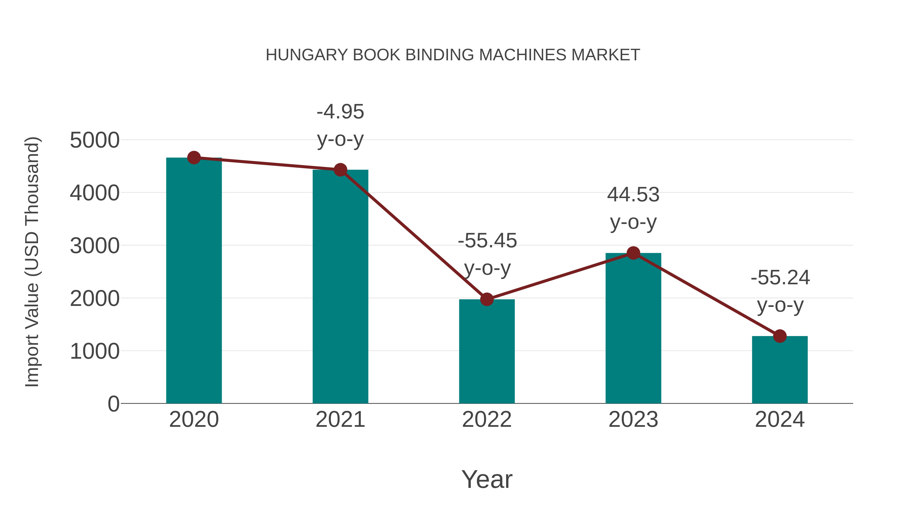  Hungary Book Binding Machines Market: Import Trend Analysis