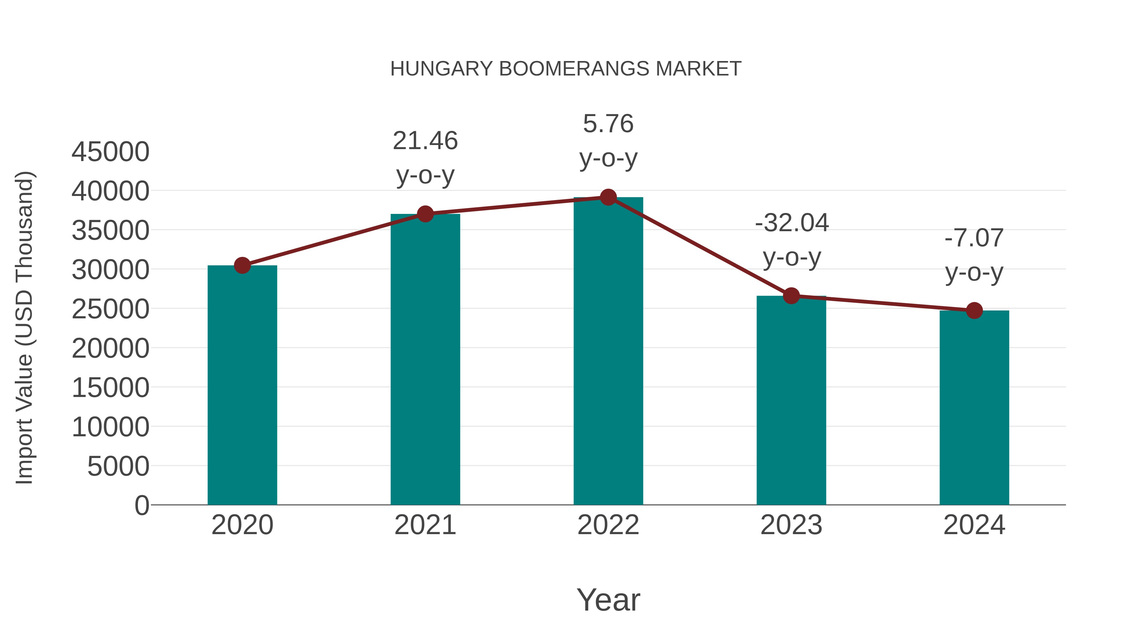  Hungary Boomerangs Market: Import Trend Analysis