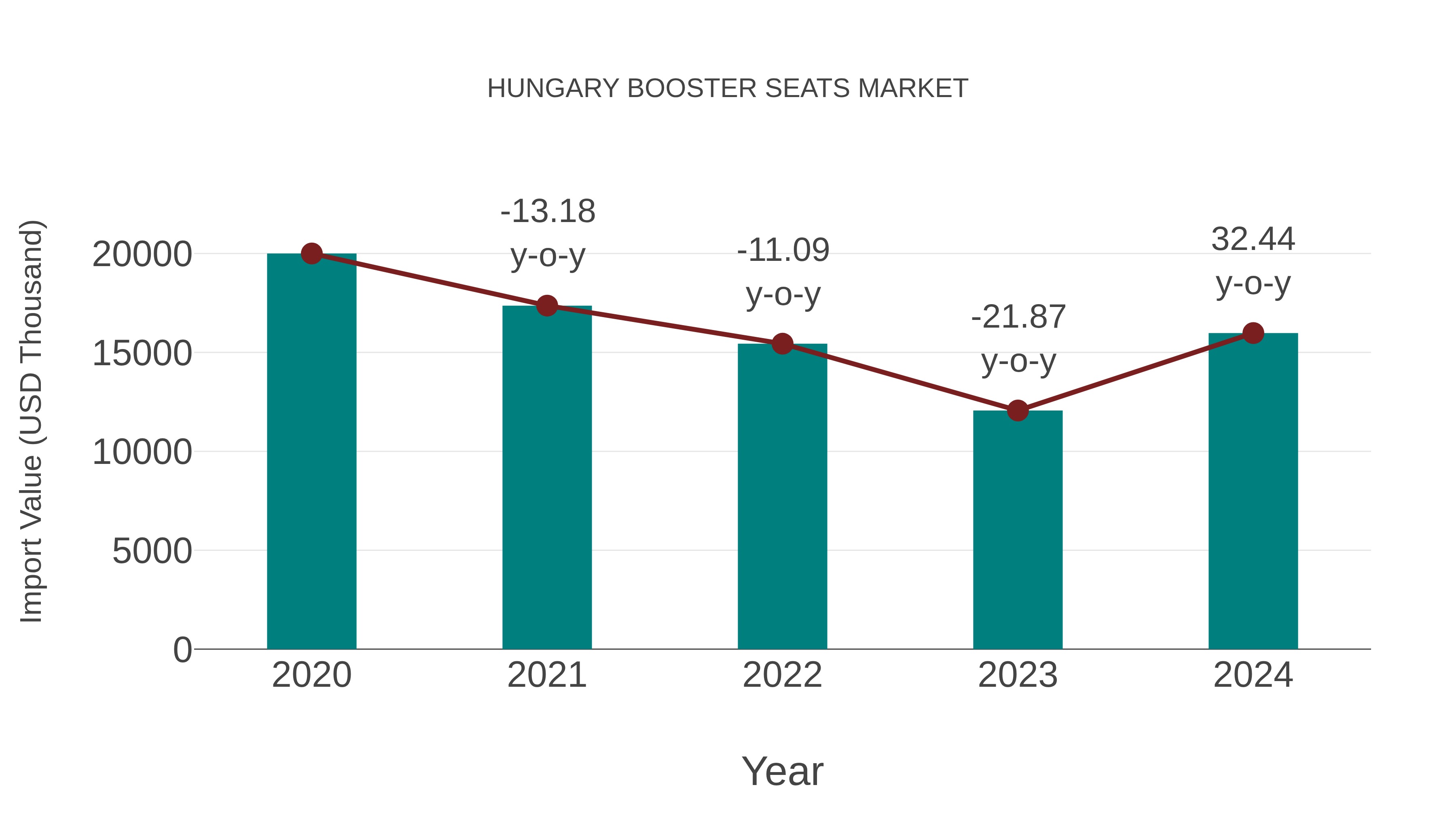  Hungary Booster Seats Market: Import Trend Analysis
