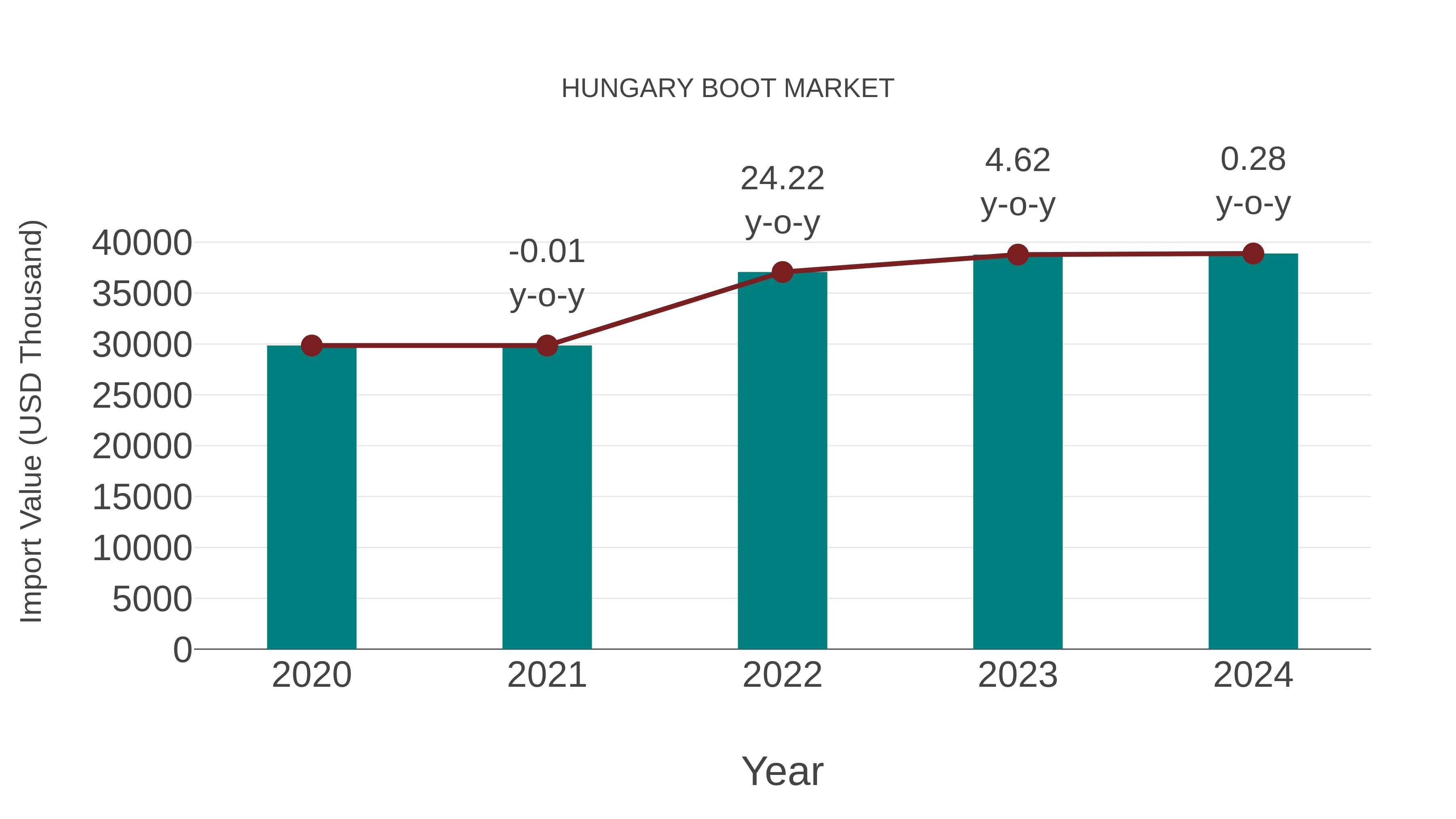  Hungary Boot Market: Import Trend Analysis