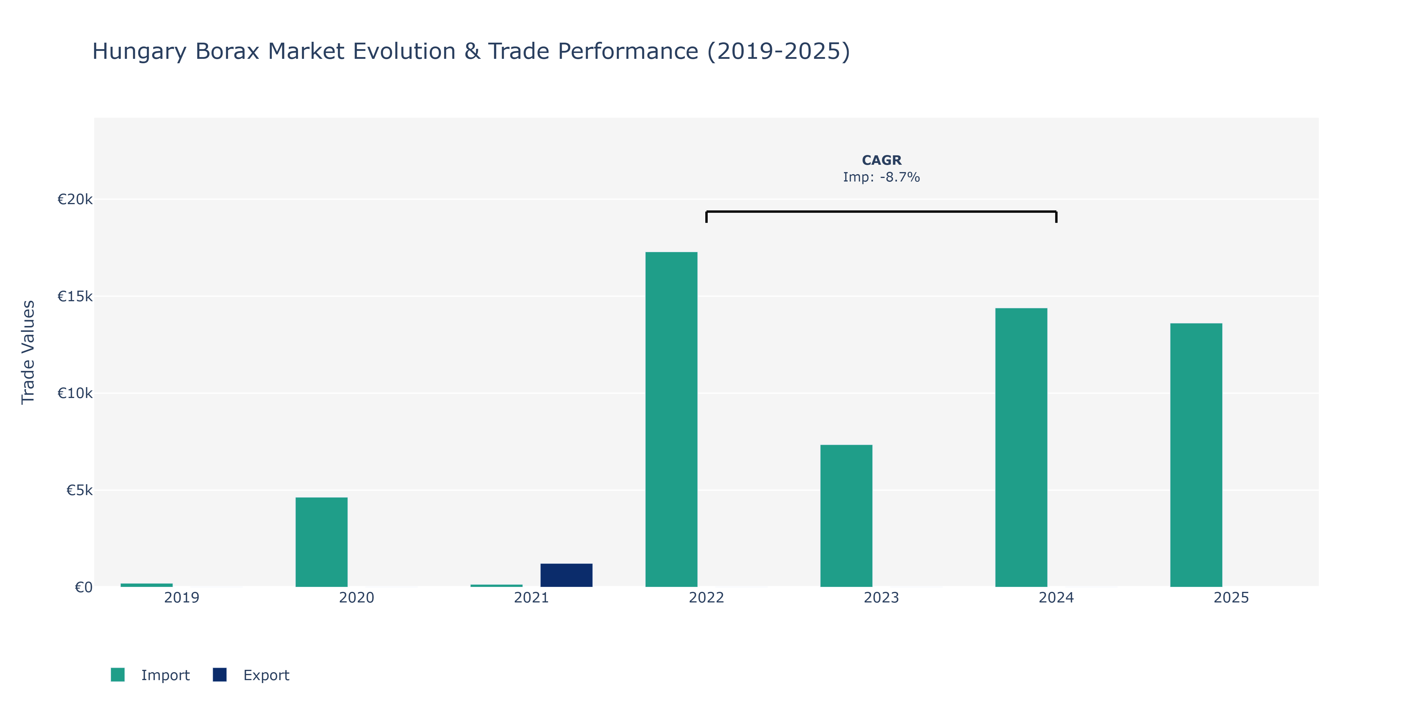Hungary Borax Market: Production & Trade Performance (2019-2025)