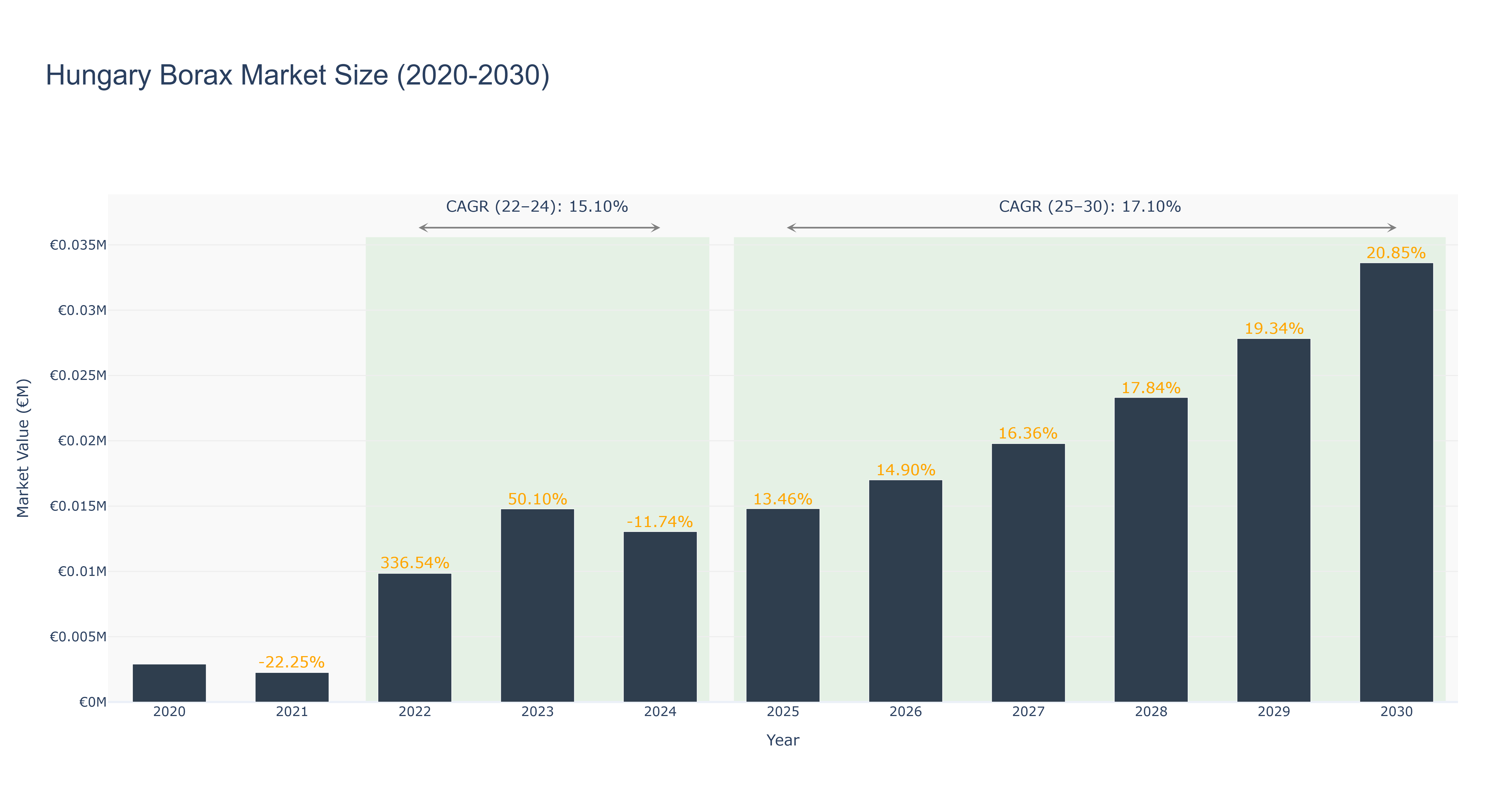 Hungary Borax Market Size (2020-2030)