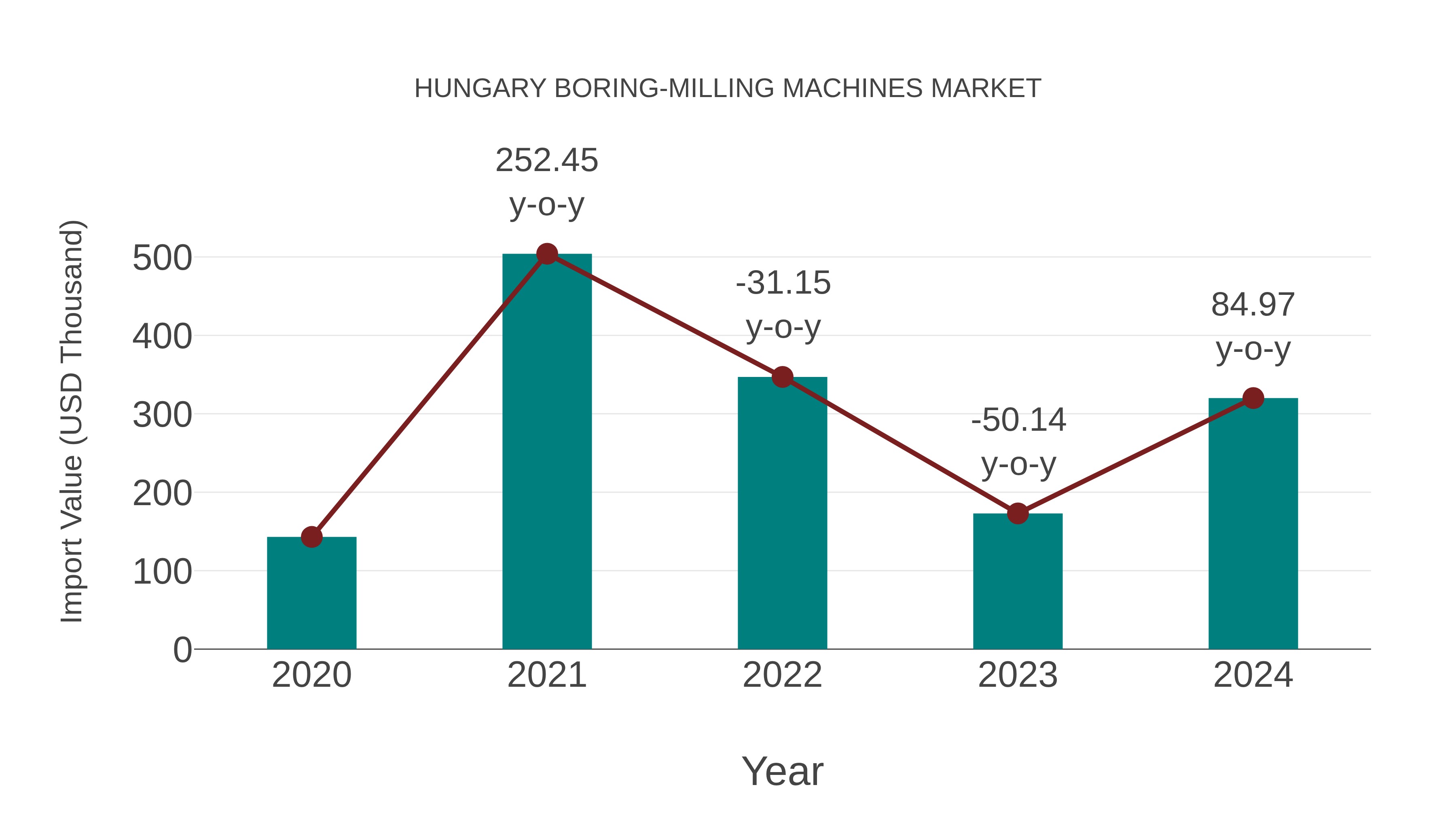 Hungary Boring-milling Machines Market: Import Trend Analysis