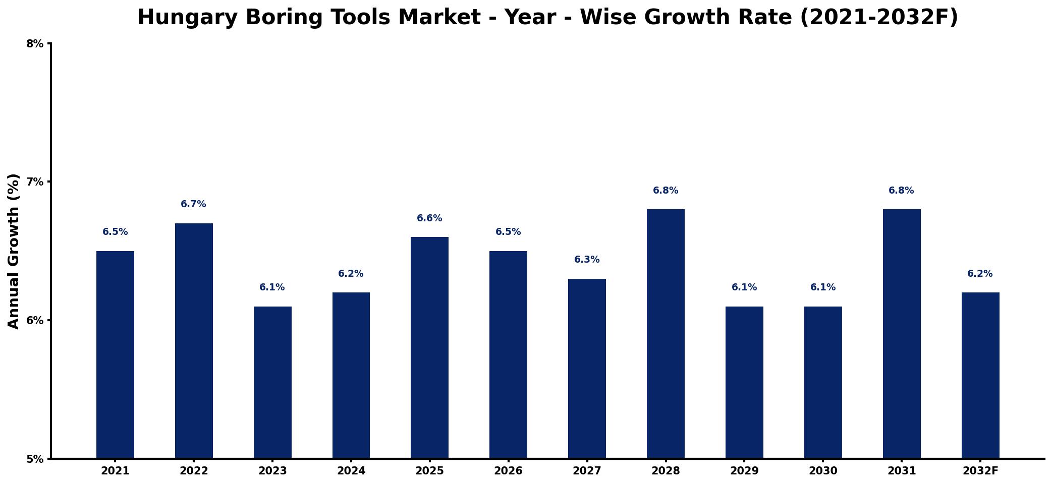 Hungary Boring Tools Market Year-wise Growth Rate and Key Drivers