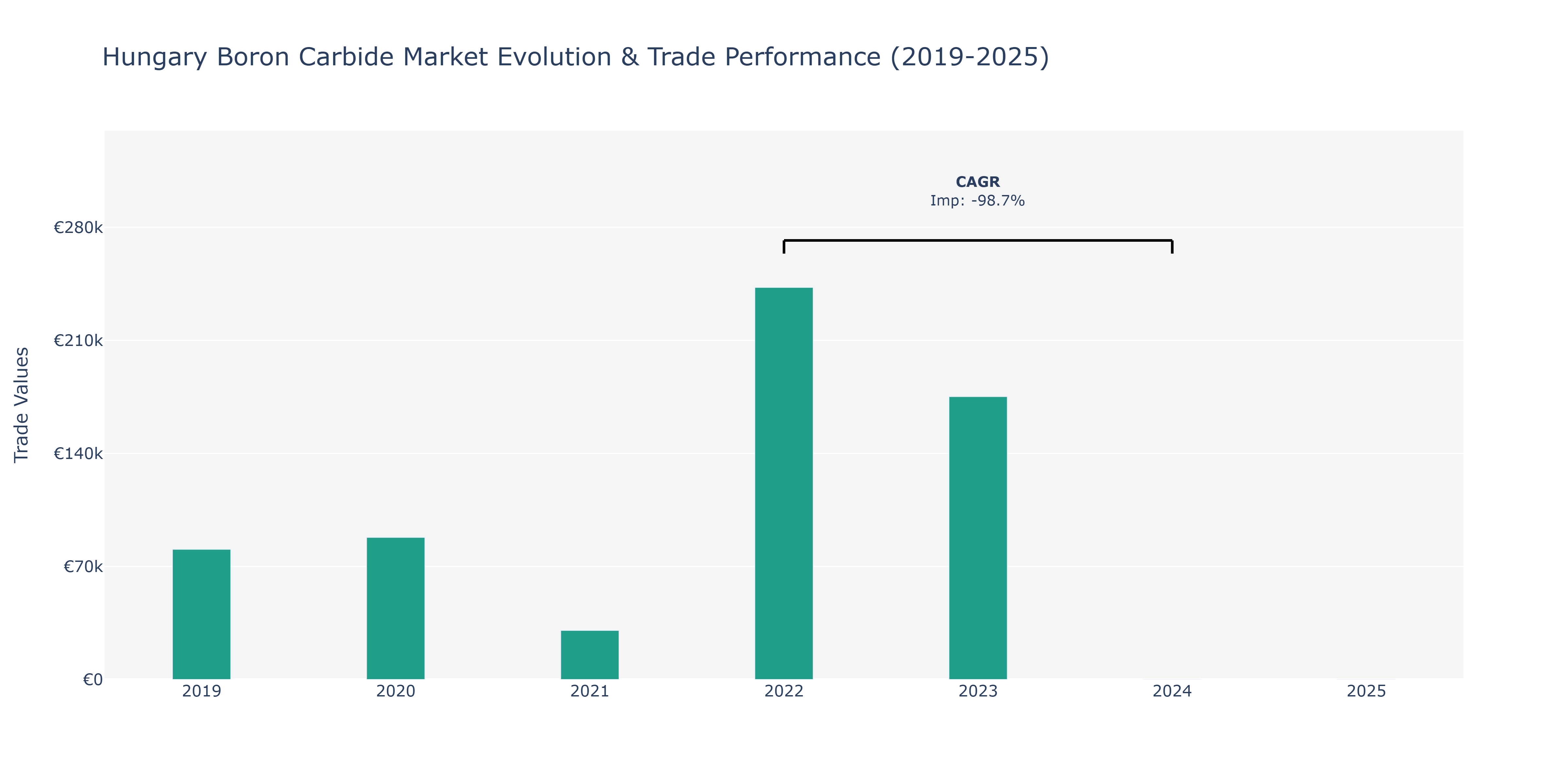 Hungary Boron Carbide Market: Production & Trade Performance (2019-2025) Size