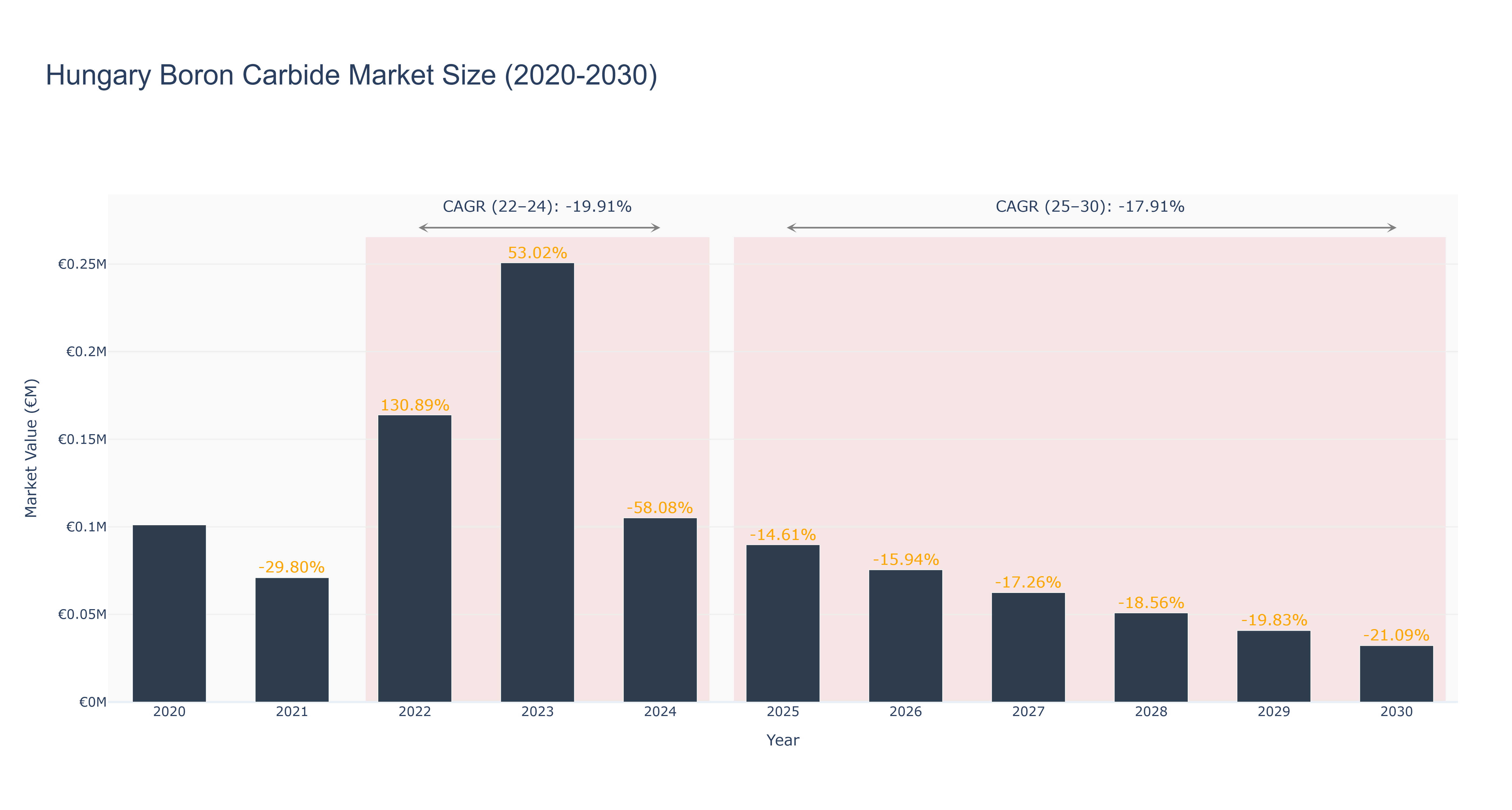 Hungary Boron Carbide Market Size (2020-2030) Size