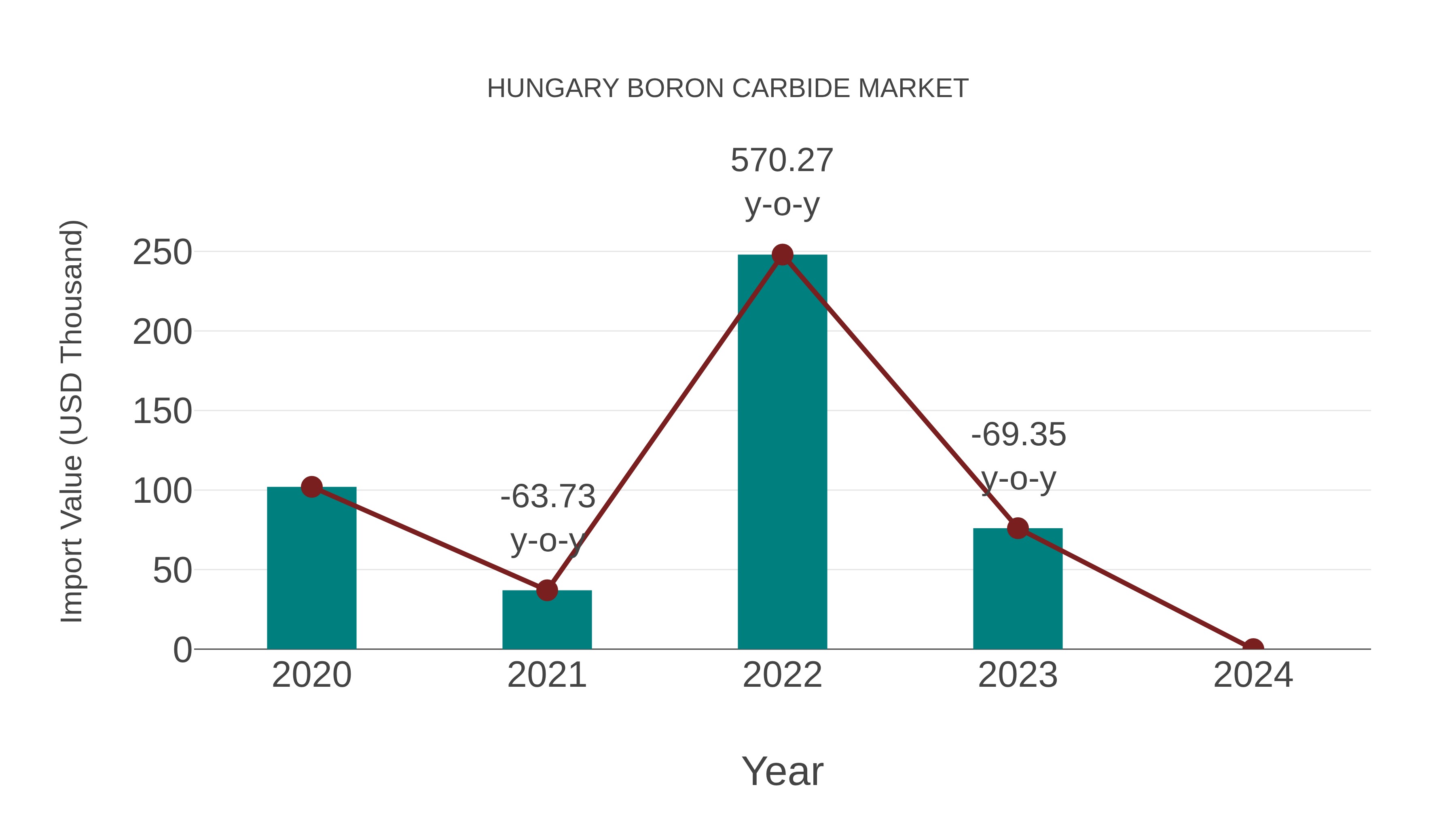 Hungary Boron Carbide Market: Import Trend Analysis