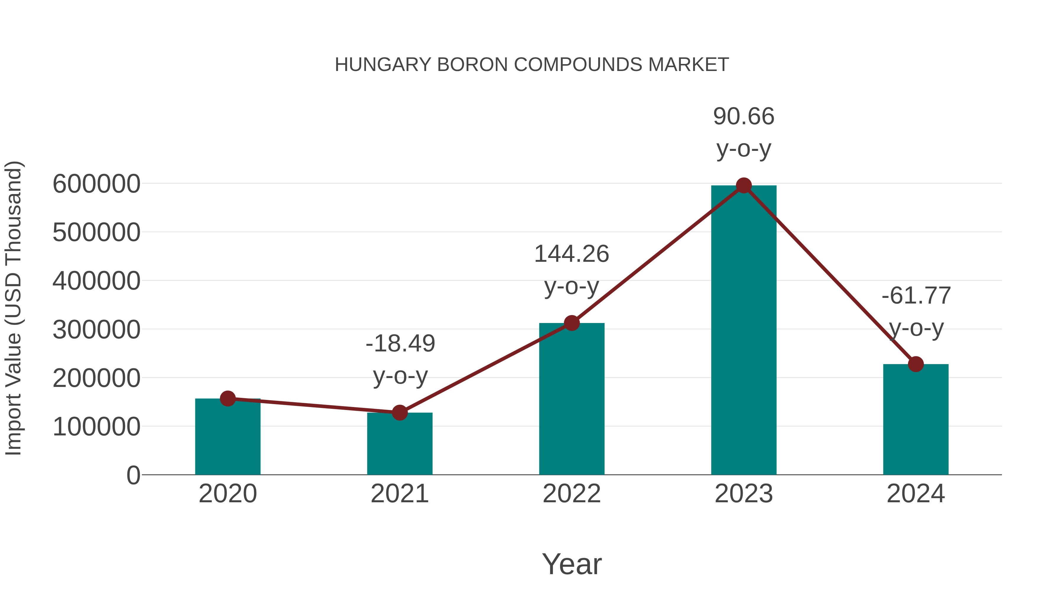  Hungary Boron Compounds Market: Import Trend Analysis